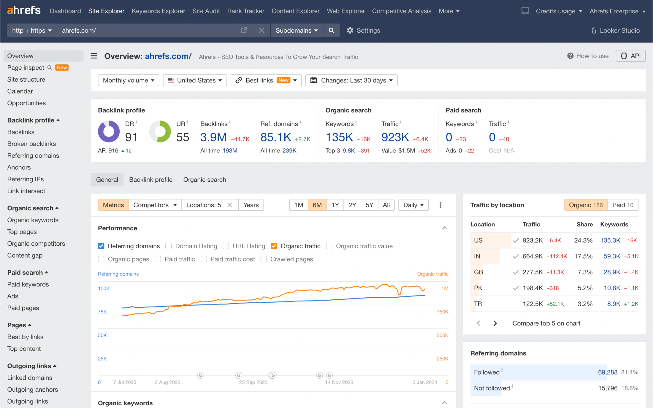 Ahrefs Site Explorer overview showing backlinks, referring domains, organic traffic and keyword metrics for ahrefs.com
