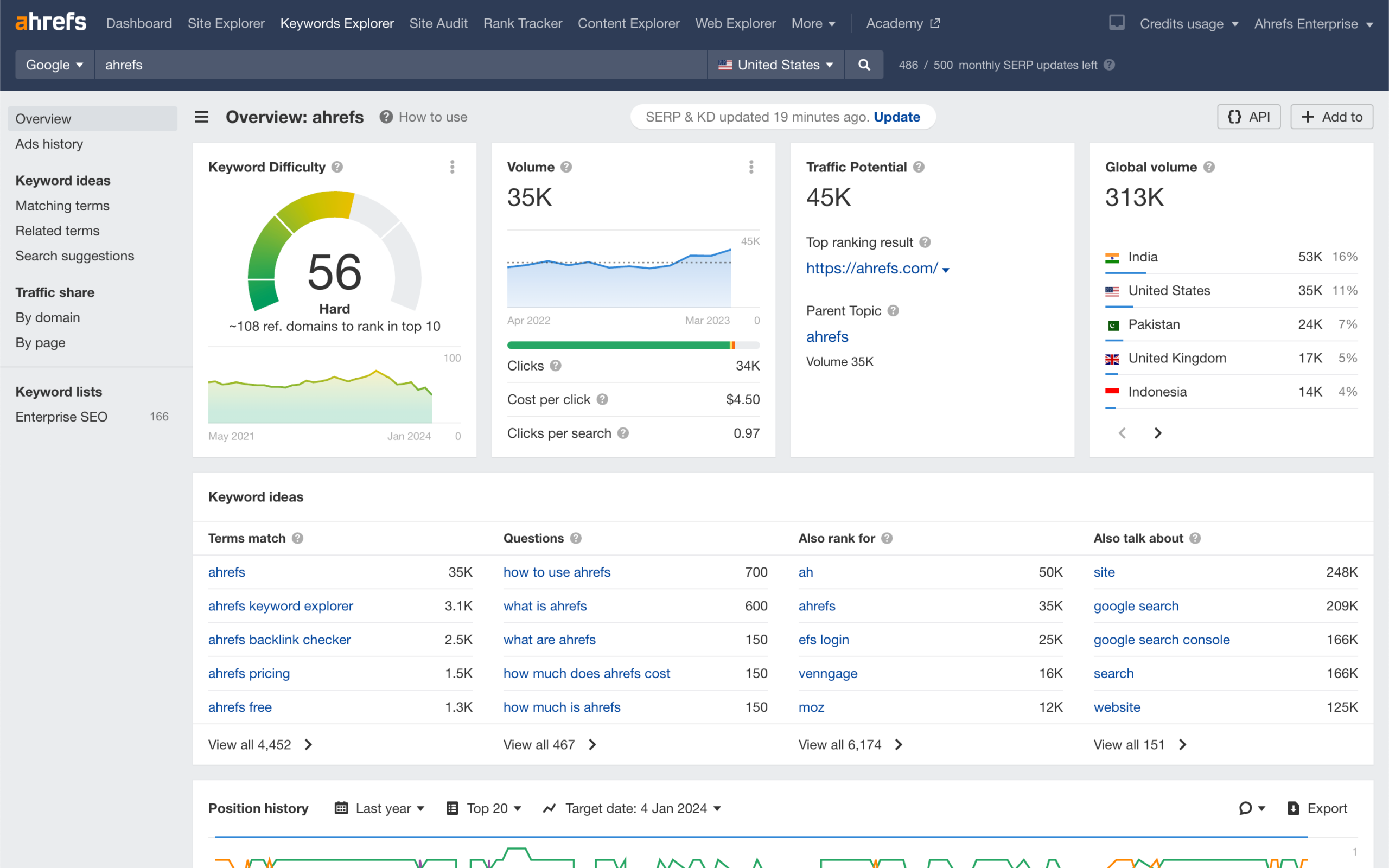 Ahrefs Keywords Explorer showing keyword difficulty, search volume, traffic potential and global volume