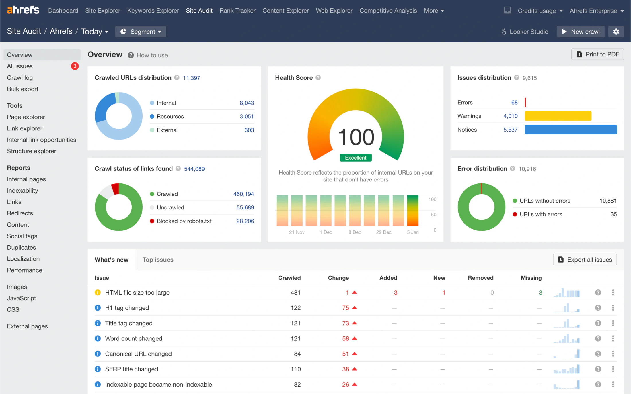 Ahrefs Site Audit overview showing a health score, crawled URL distribution and issue categories for Ahrefs’ public website