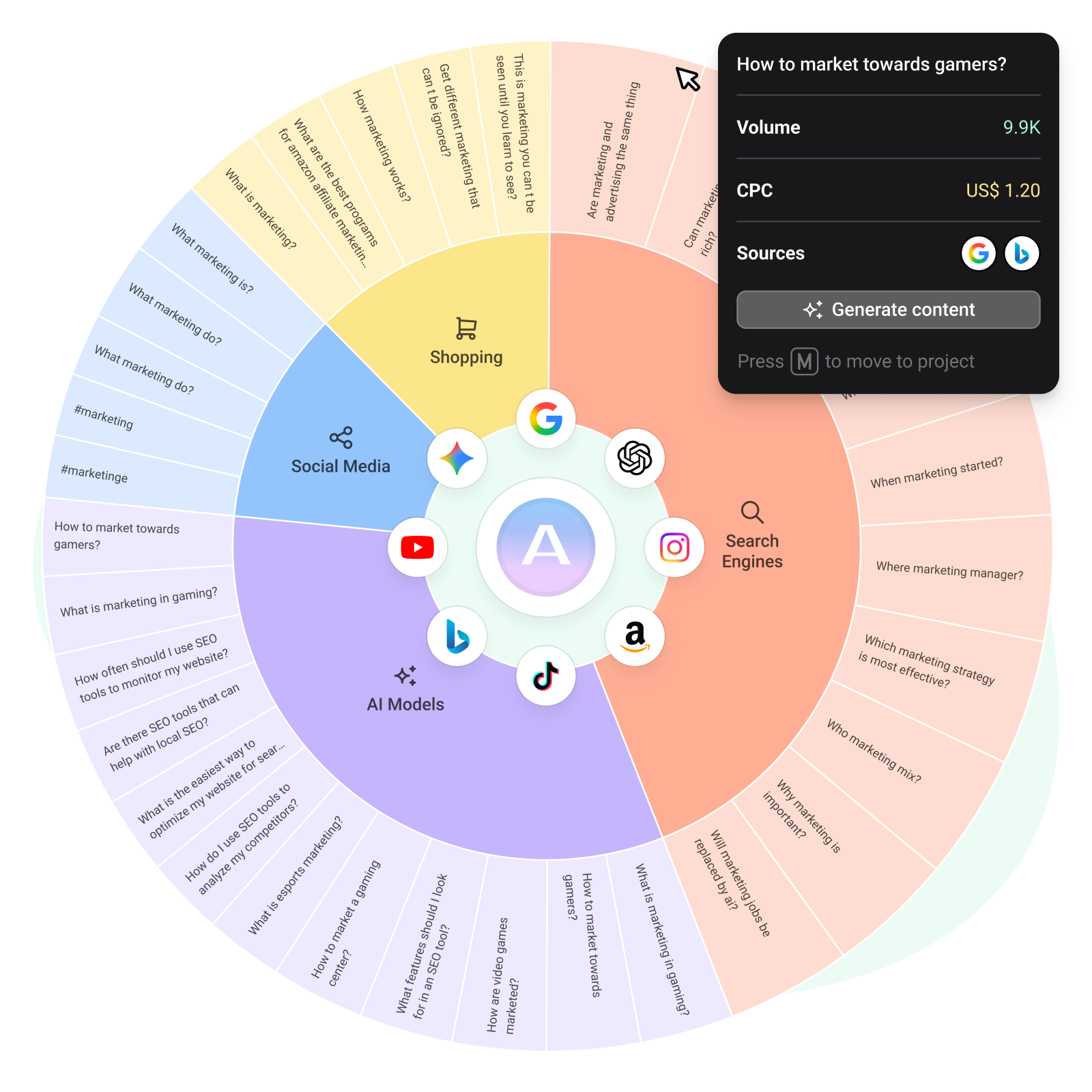 AnswerThePublic question wheel showing search questions, search volume and CPC data