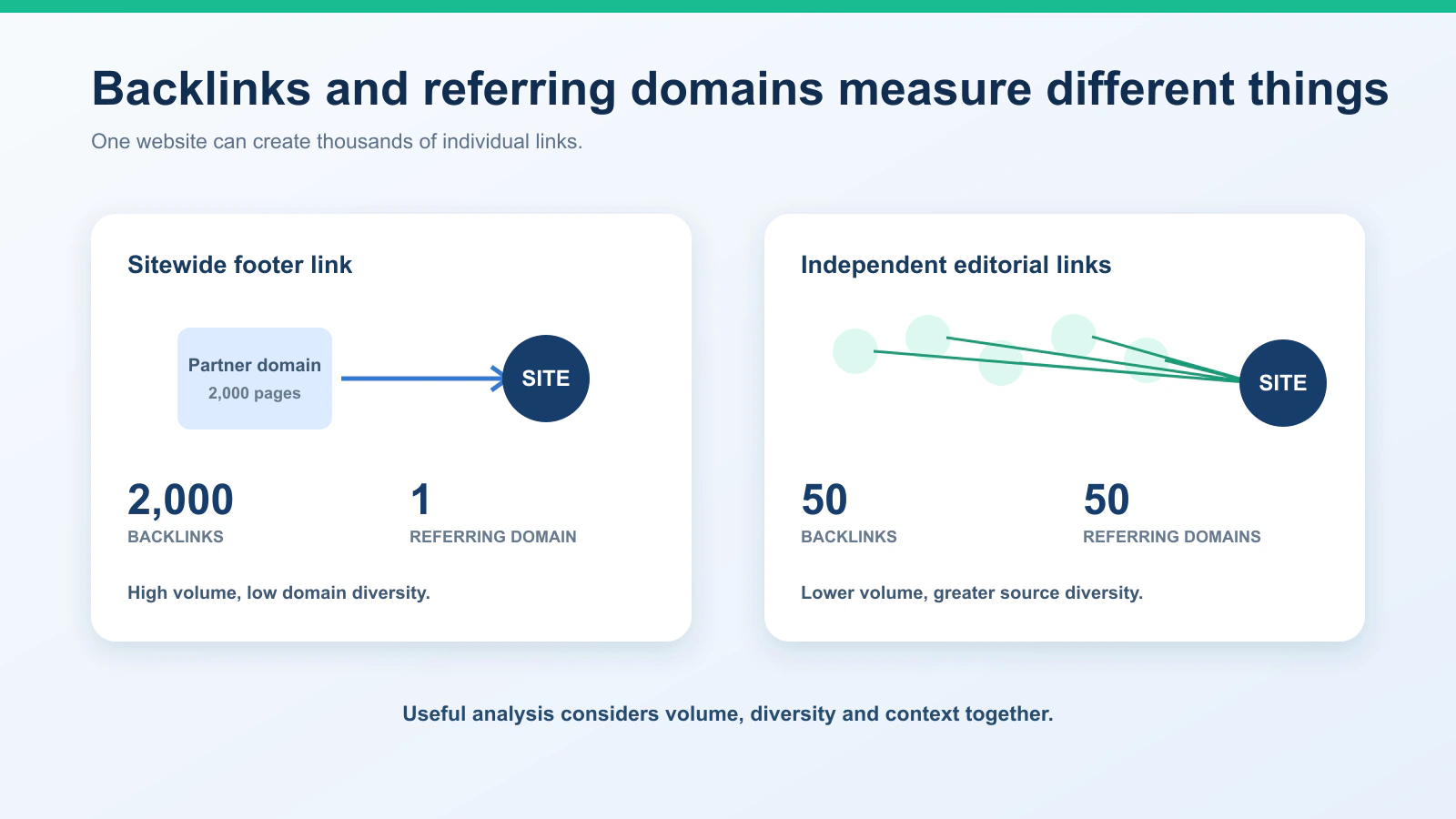 Diagram comparing two thousand sitewide backlinks from one domain with fifty editorial links from fifty referring domains