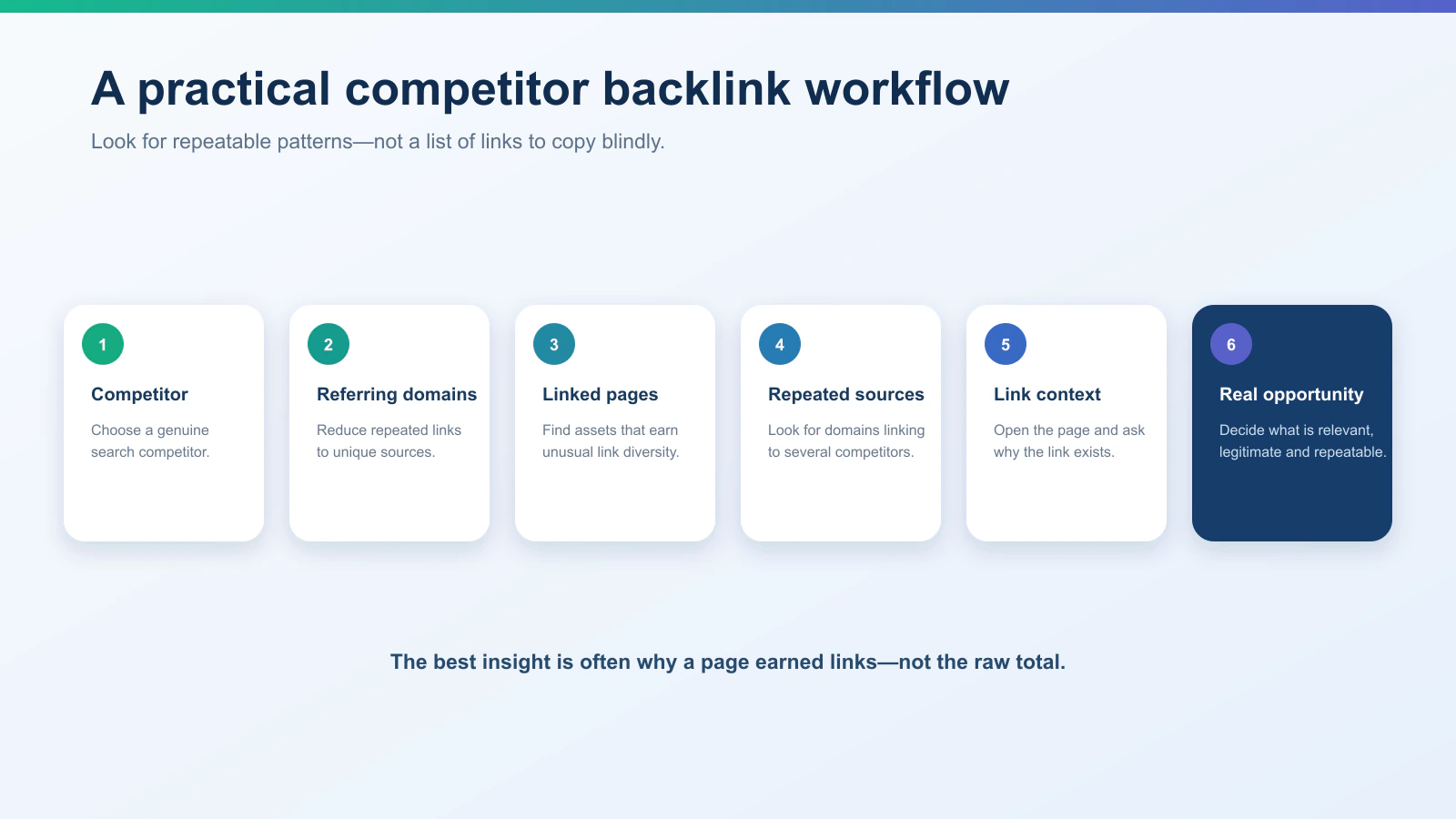 Competitor backlink workflow moving from referring domains and linked pages to recurring sources, link context and realistic opportunities