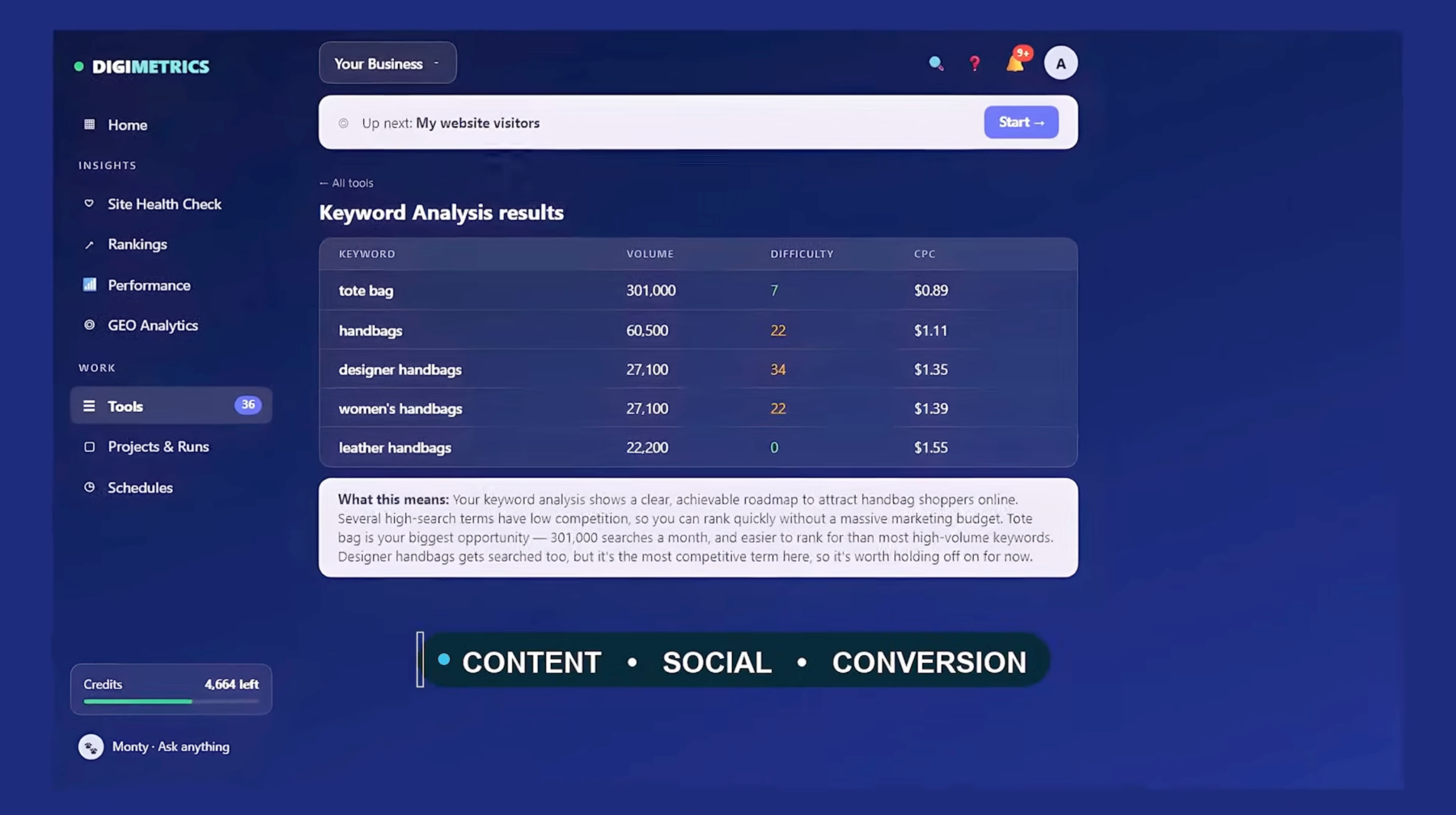 Digimetrics Keyword Analysis showing keyword volume, difficulty and CPC data