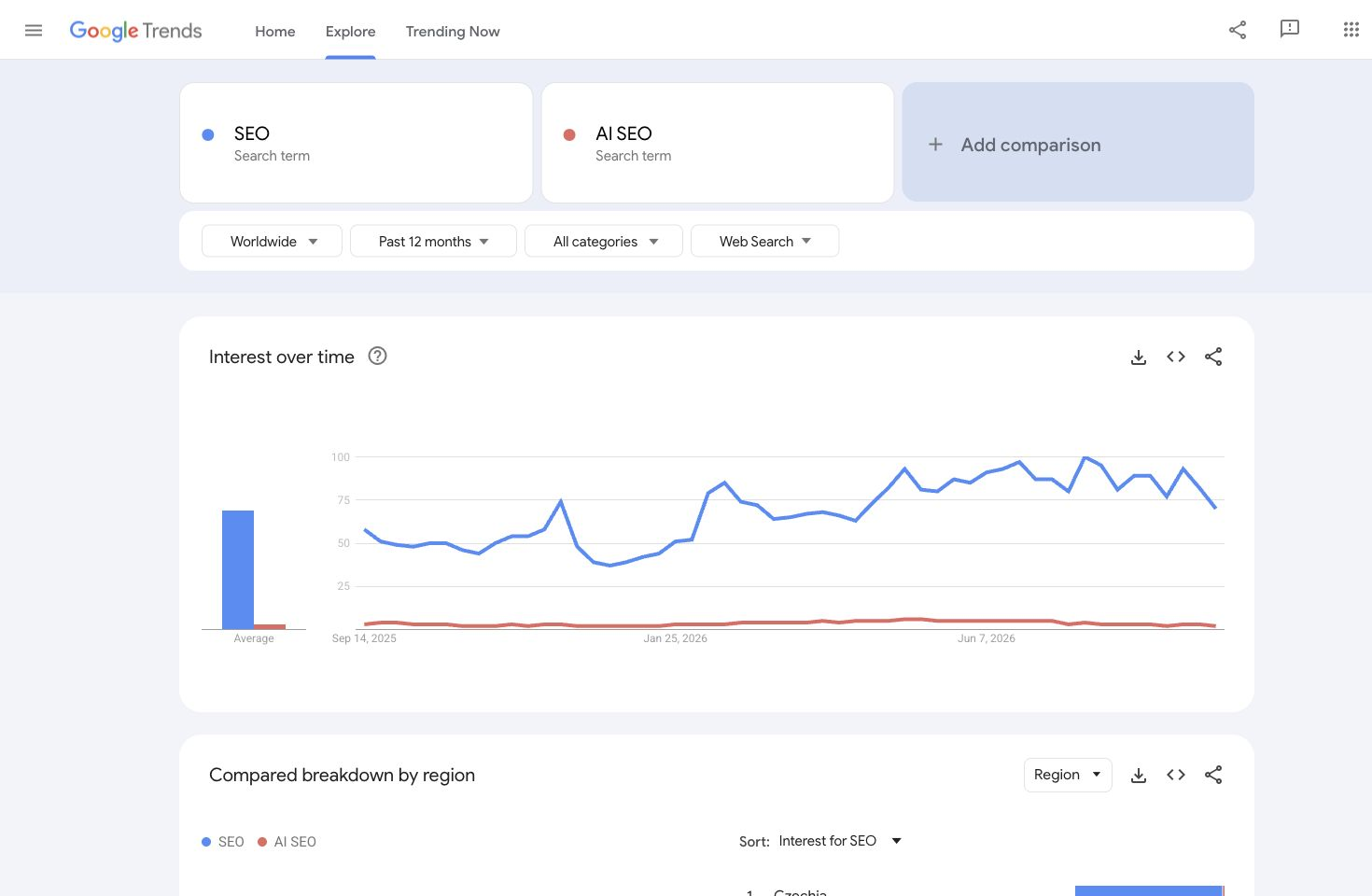 Google Trends comparison showing interest over time for SEO and AI SEO