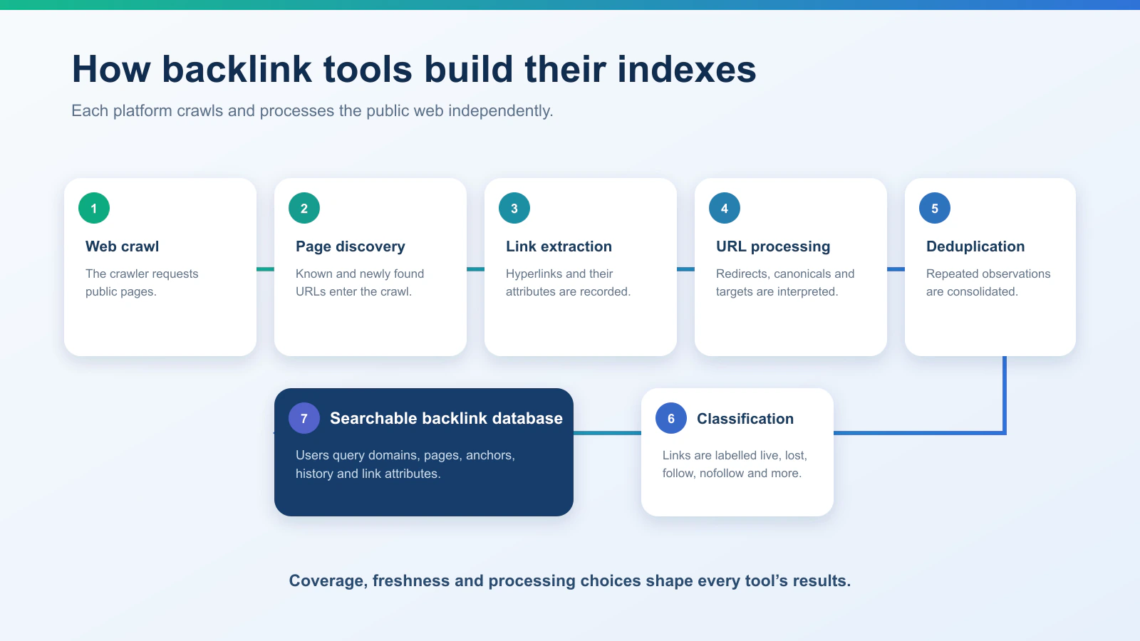 Diagram showing how backlink tools crawl pages, extract links, process URLs, remove duplicates, classify links and build a searchable database