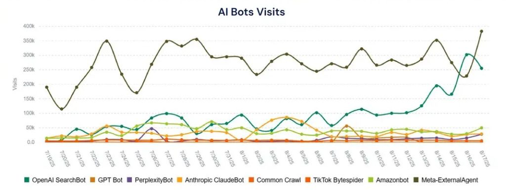 JetOctopus log analysis chart showing visits from AI bots including OpenAI, Perplexity, Claude and other crawlers