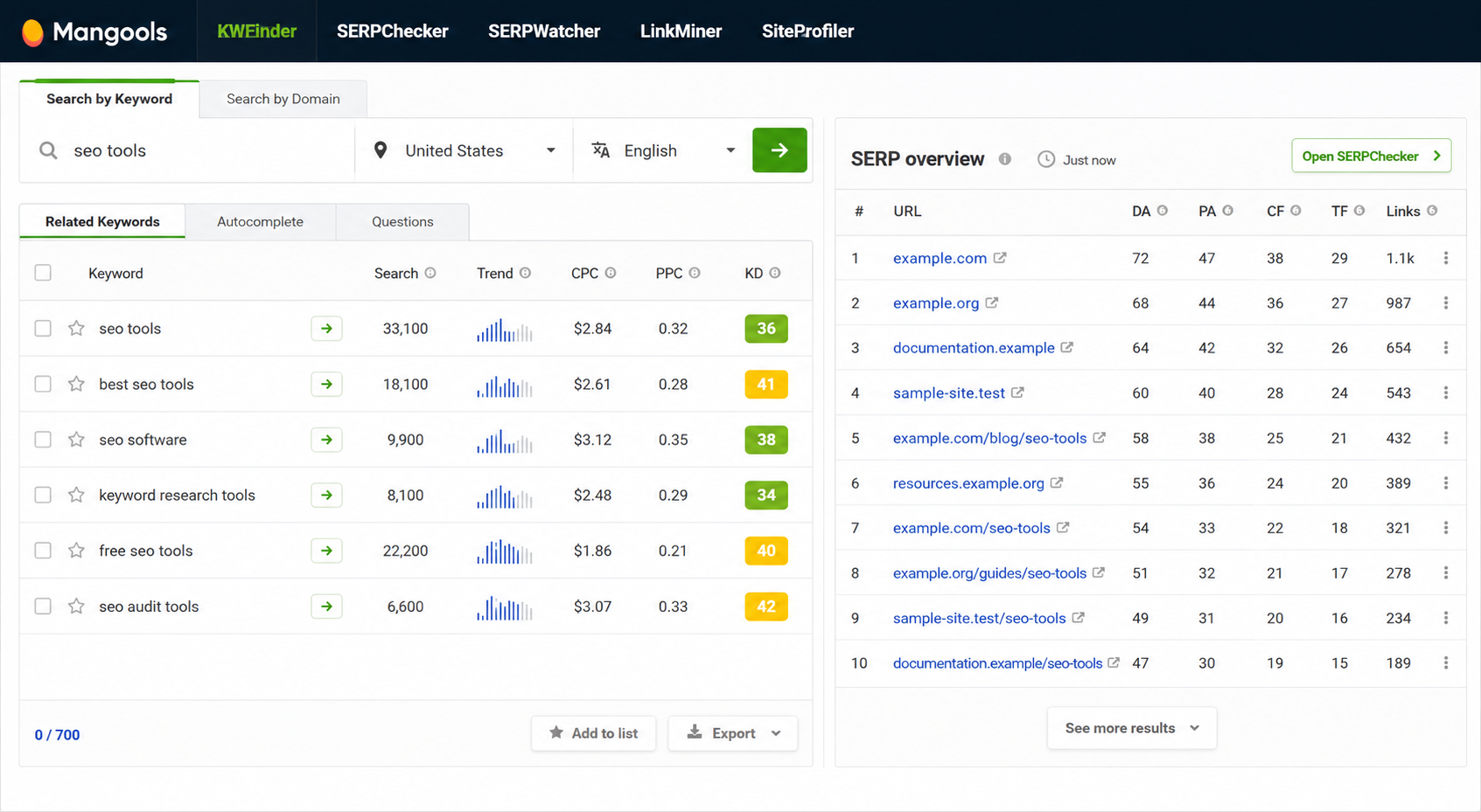 Mangools KWFinder interface showing keyword research metrics and SERP results