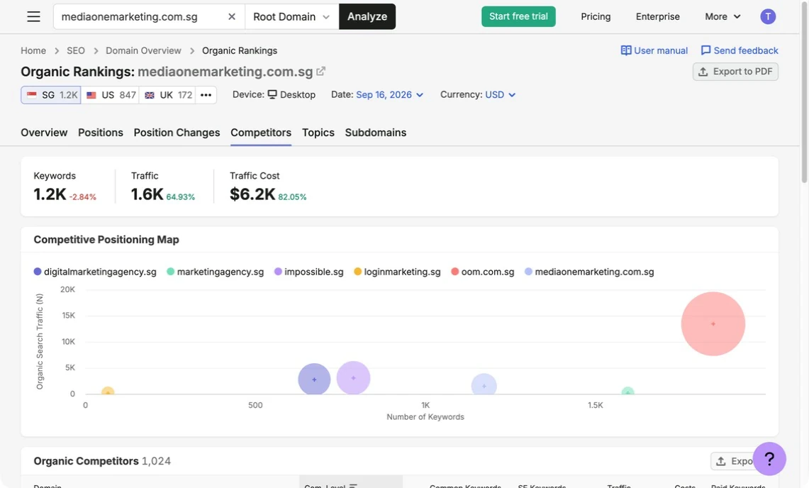Semrush Organic Rankings dashboard showing a competitive positioning map for public competitor analysis