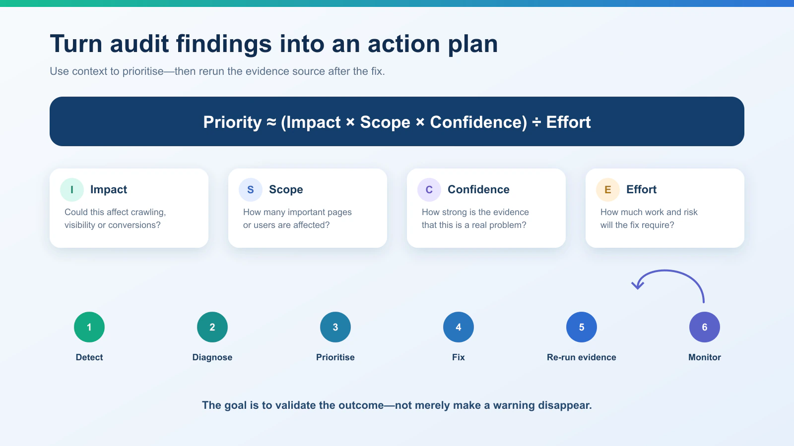 SEO audit framework prioritising findings by impact, scope, confidence and effort before fixes are rerun and monitored