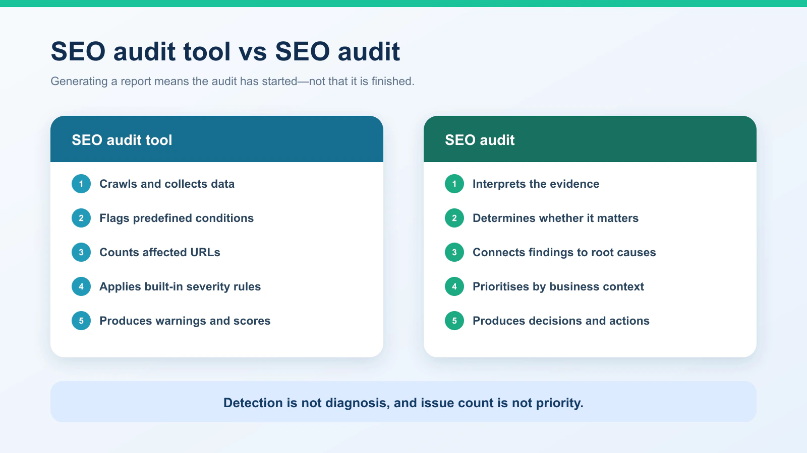 Comparison showing that an SEO audit tool collects and classifies evidence while an SEO audit interprets, prioritises and turns findings into action