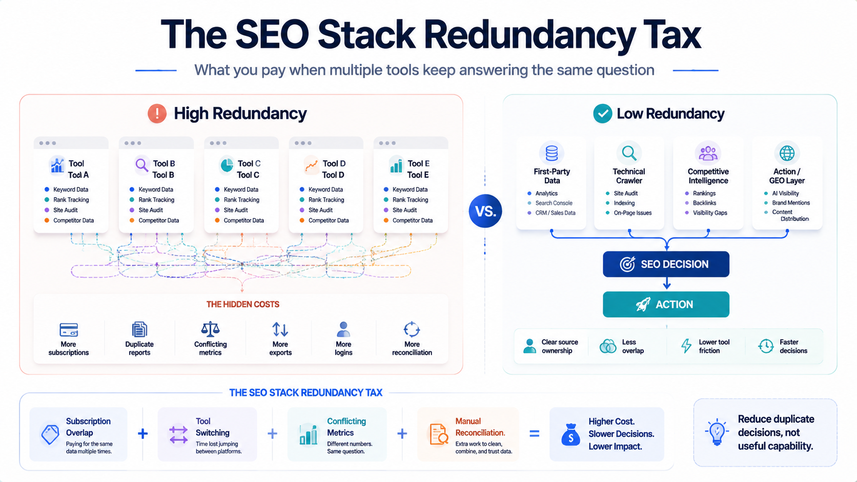 SEO Stack Redundancy Tax framework comparing overlapping SEO tools with a streamlined specialist stack