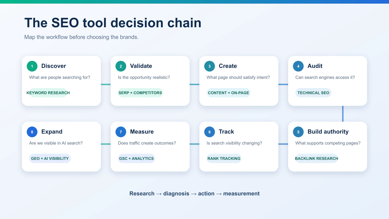 Diagram mapping eight SEO tool categories to the marketing decisions they support, from keyword research to AI visibility