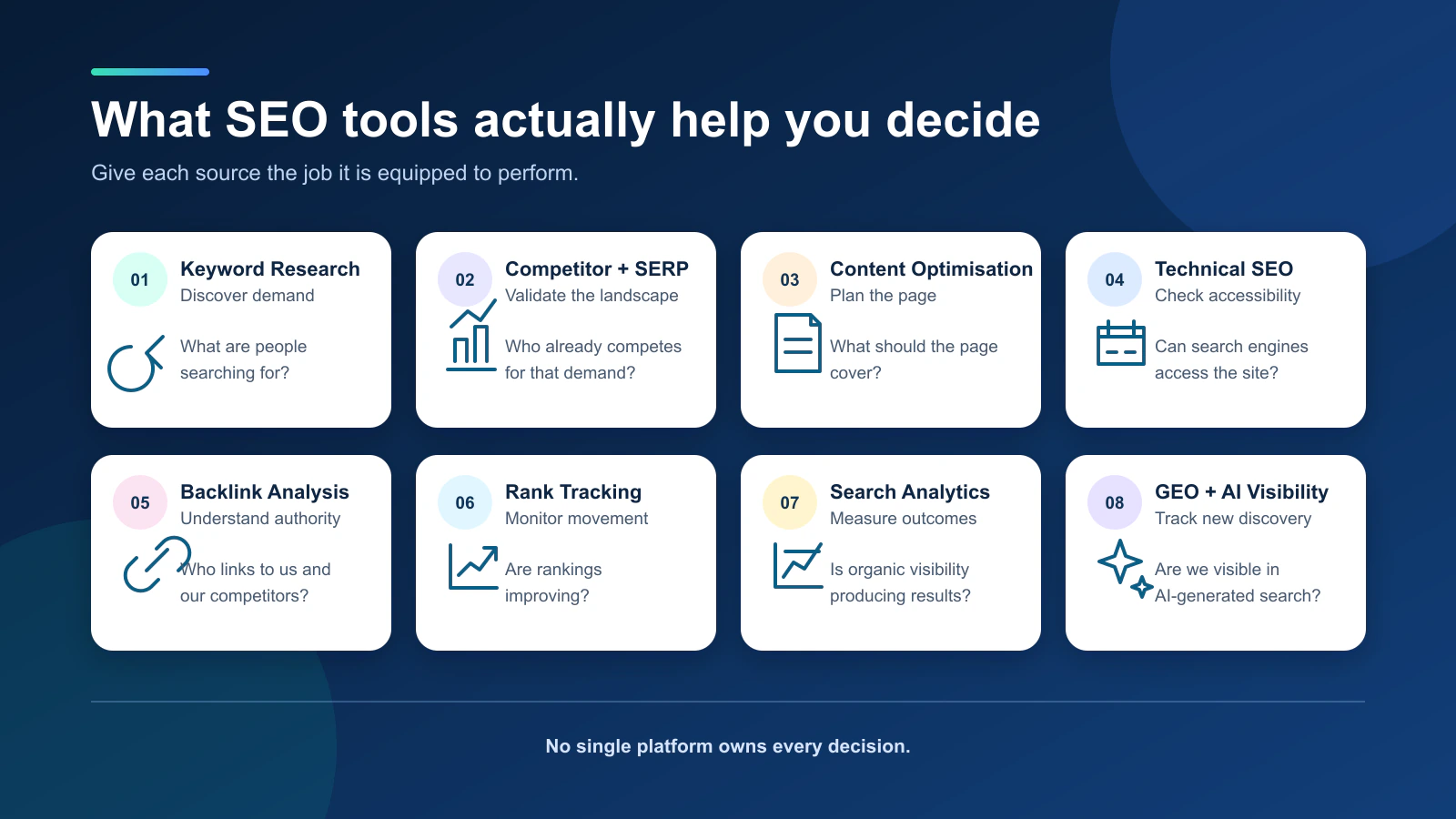 Diagram mapping eight SEO tool categories to the marketing decisions they support, from keyword research to AI visibility