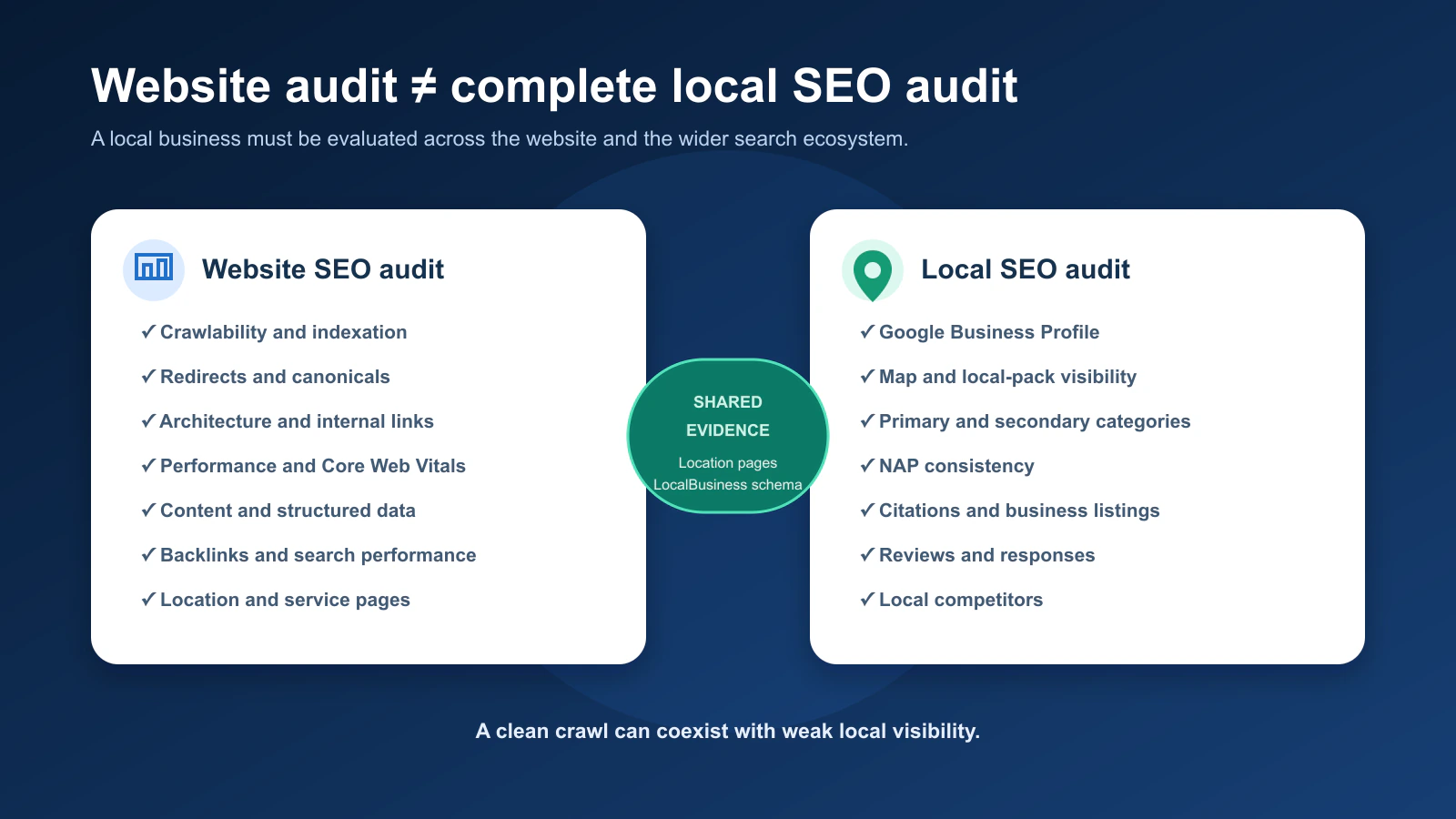 Diagram comparing website SEO audit checks with local SEO evidence such as Google Business Profile, map visibility, citations, reviews and NAP consistency