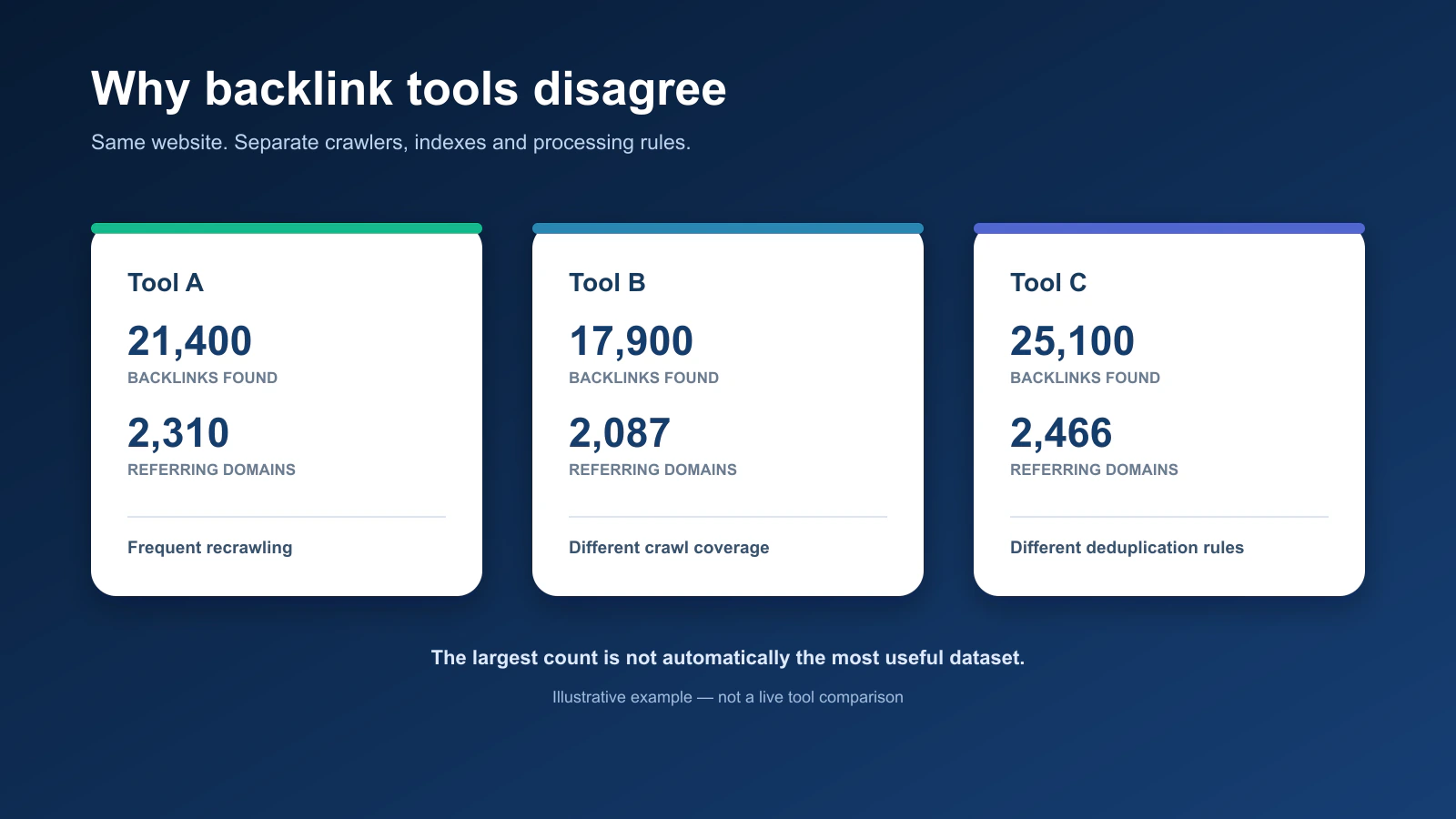 Illustrative comparison showing three backlink tools reporting different backlink and referring-domain totals for the same website