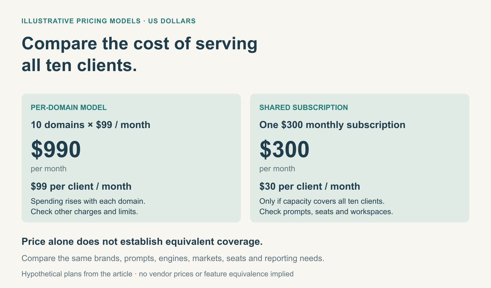 Hypothetical ten-client GEO pricing: $99 per domain totals $990 a month, while a $300 shared subscription averages $30 per client if it includes sufficient capacity