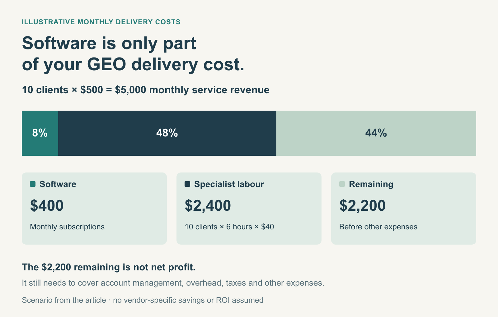 Illustrative $5,000 monthly GEO revenue split into $400 software, $2,400 specialist labour and $2,200 remaining before account management, overhead, taxes and other expenses