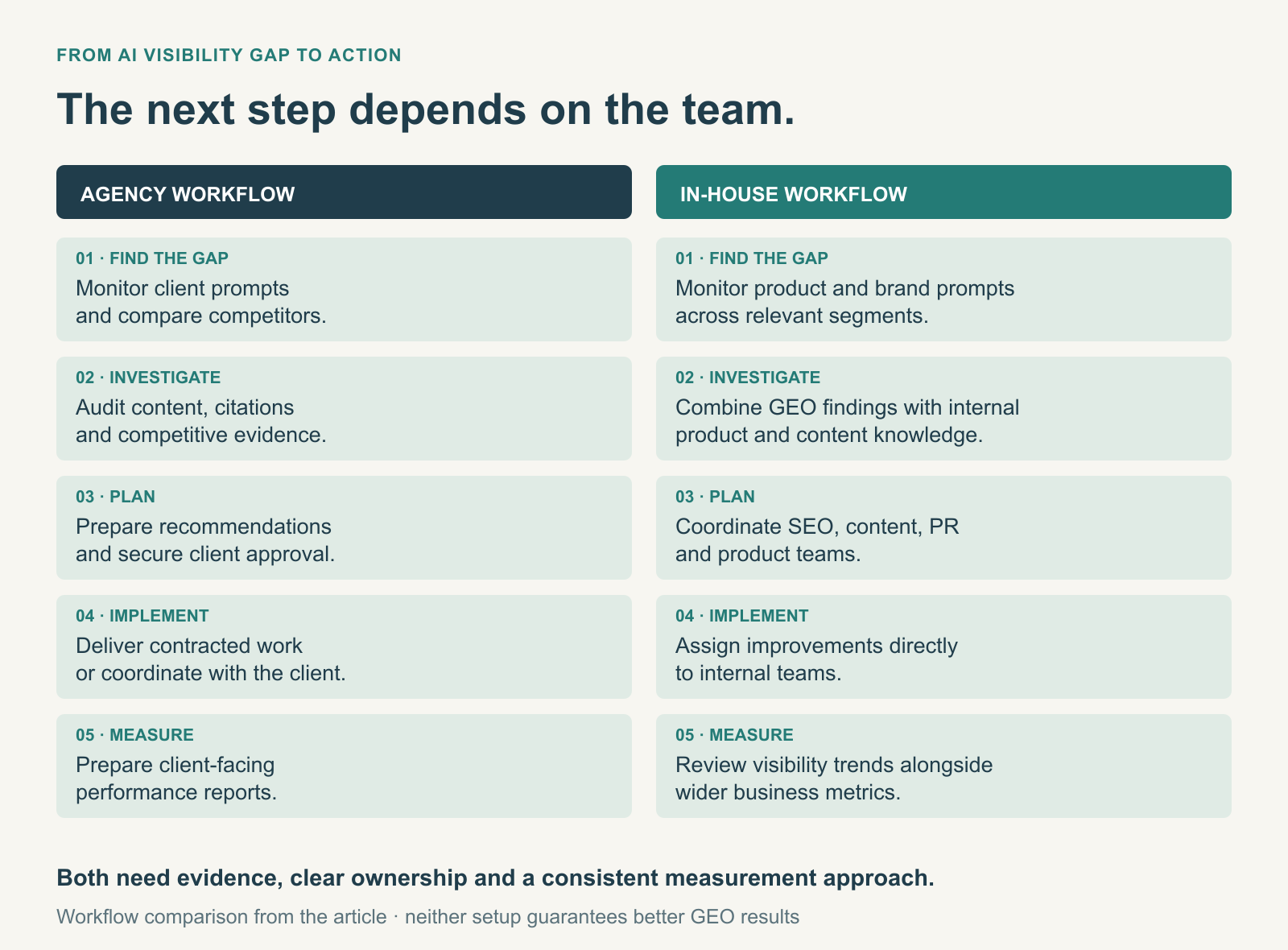 Five-step comparison of agency and in-house GEO workflows: identify a visibility gap, investigate, plan, implement and measure, with client approvals compared with internal coordination