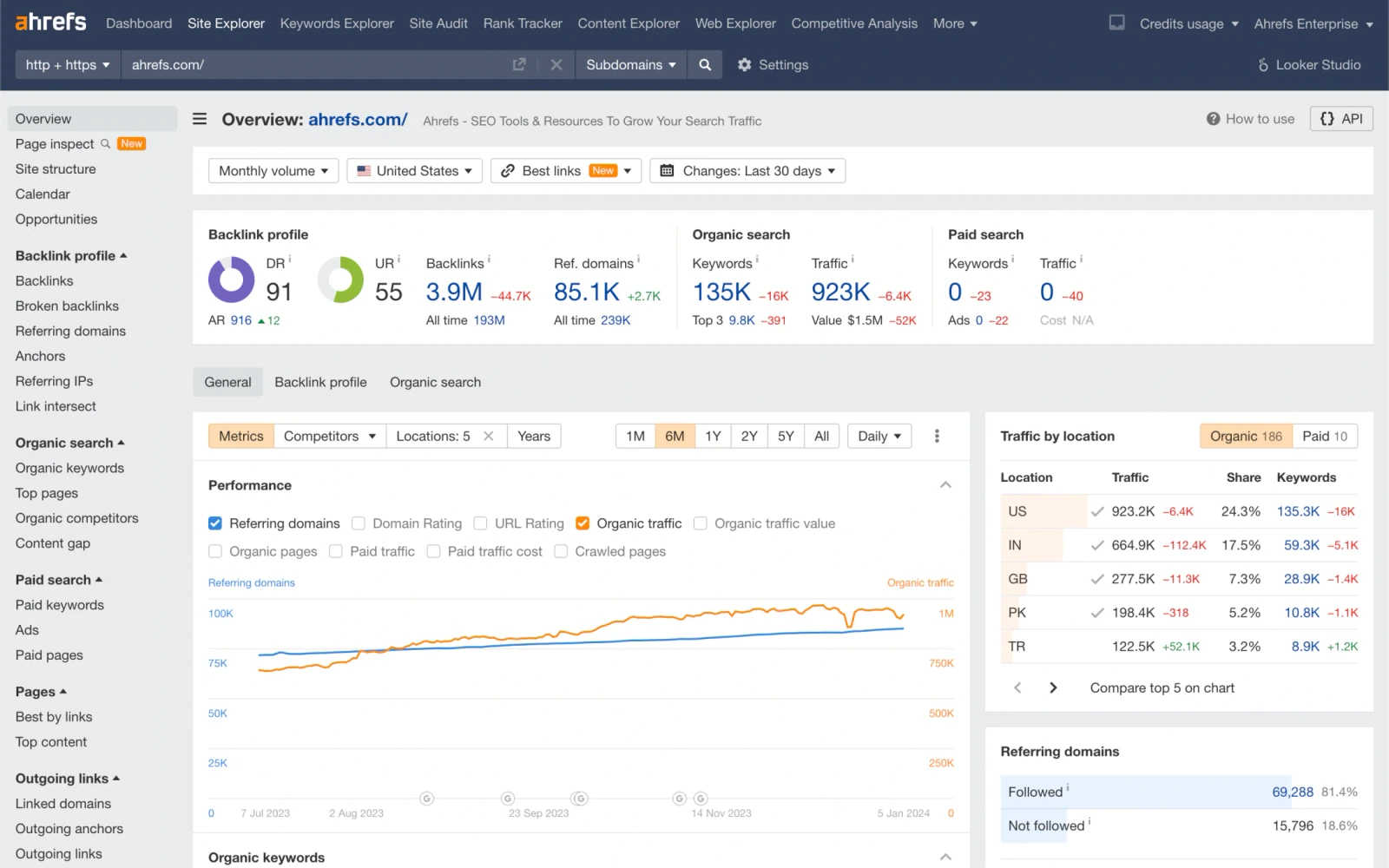 Ahrefs Site Explorer overview showing backlink totals, referring domains and organic search metrics for the public ahrefs.com domain