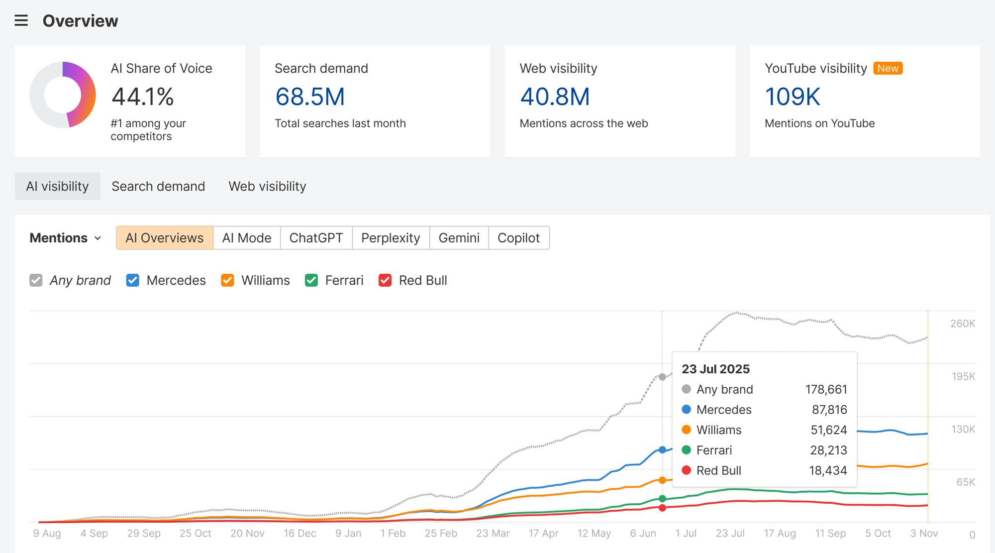 Ahrefs Brand Radar preview showing AI share of voice, platform filters and mention trends for competing motorsport brands