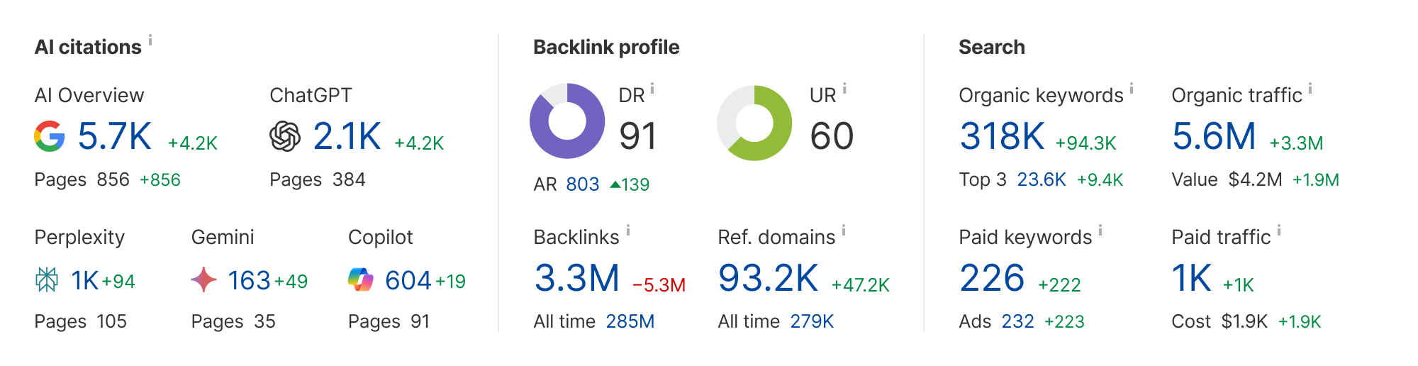 Ahrefs Site Explorer preview showing Domain Rating, URL Rating, backlinks, referring domains and search metrics