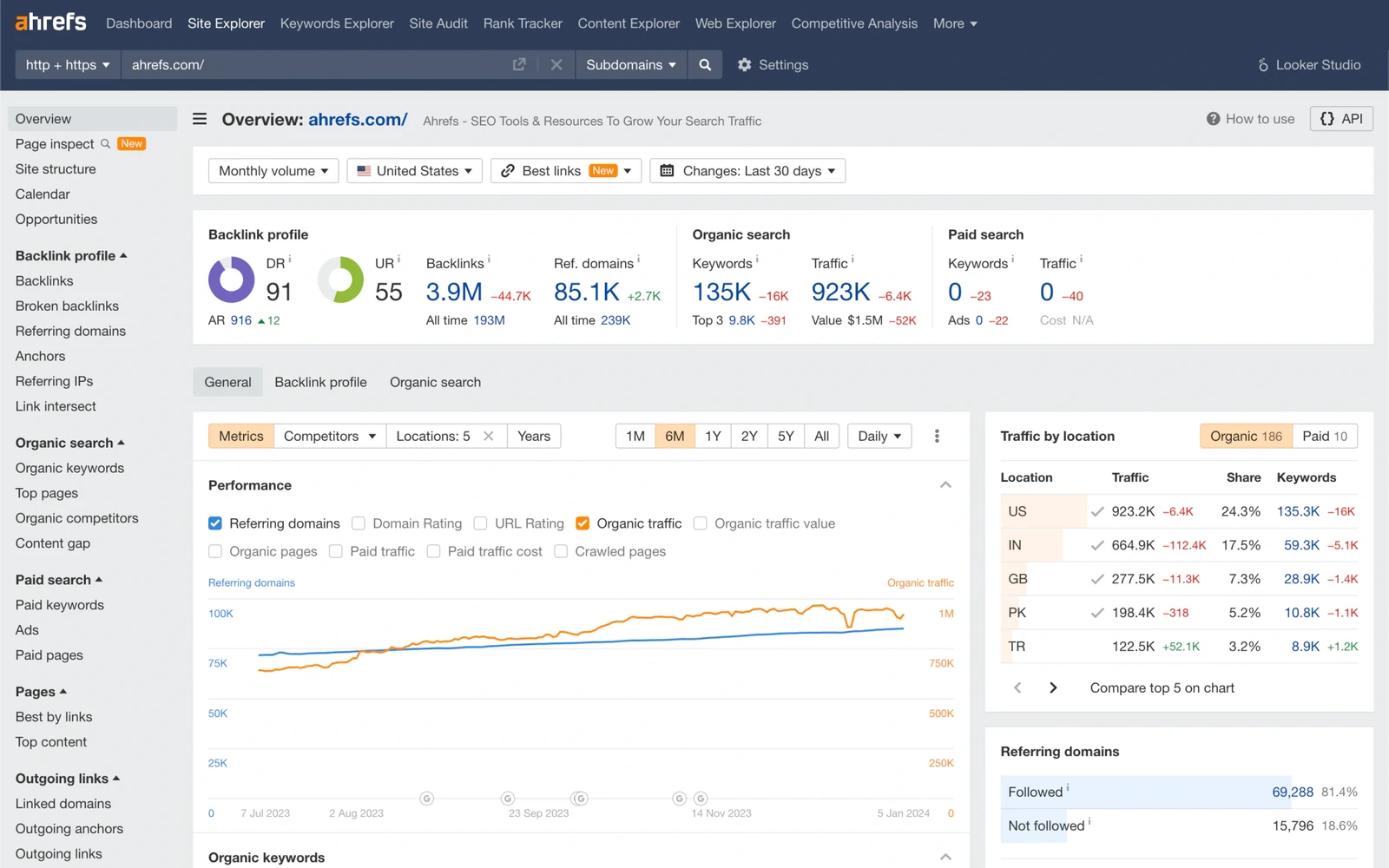Ahrefs public domain overview showing backlink, referring-domain and organic search estimates