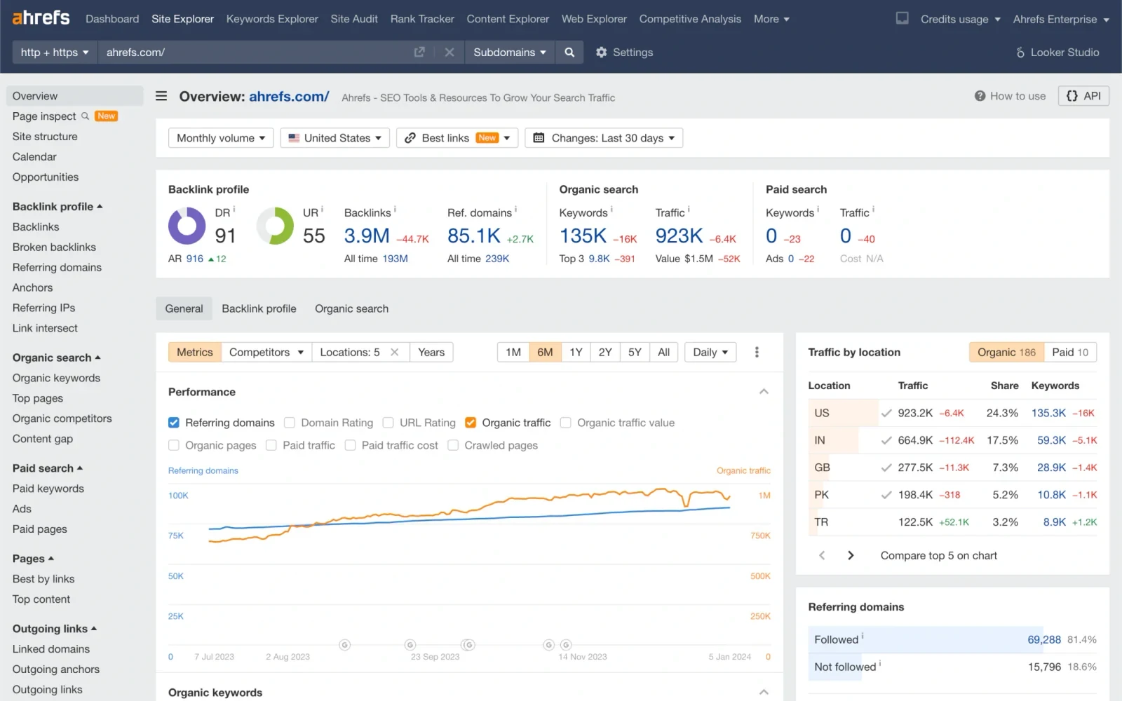 Ahrefs Site Explorer overview showing backlink profile, organic search and referring-domain metrics for ahrefs.com