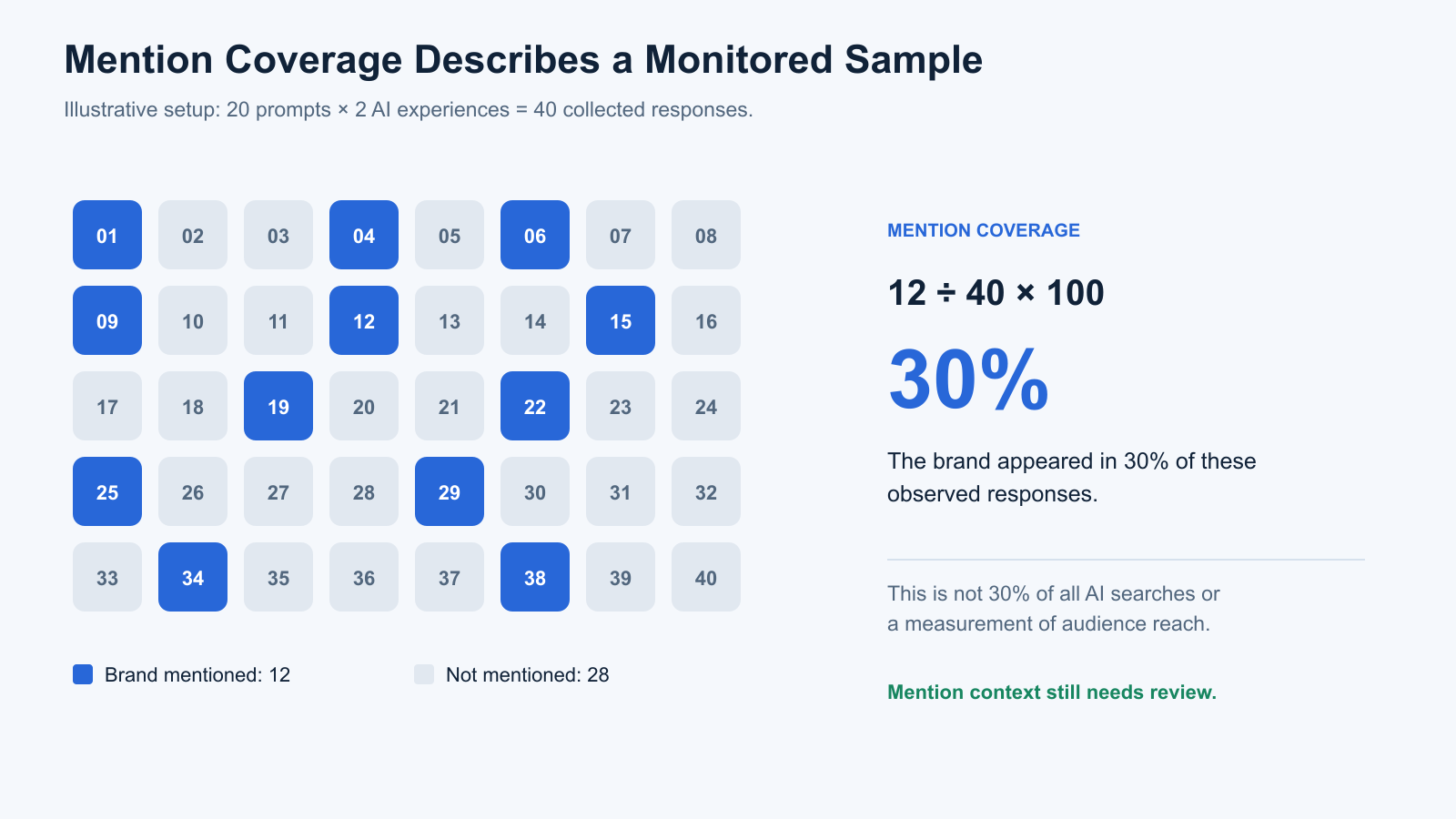 Illustrative grid of 40 observed responses with 12 brand mentions, giving 30 percent mention coverage
