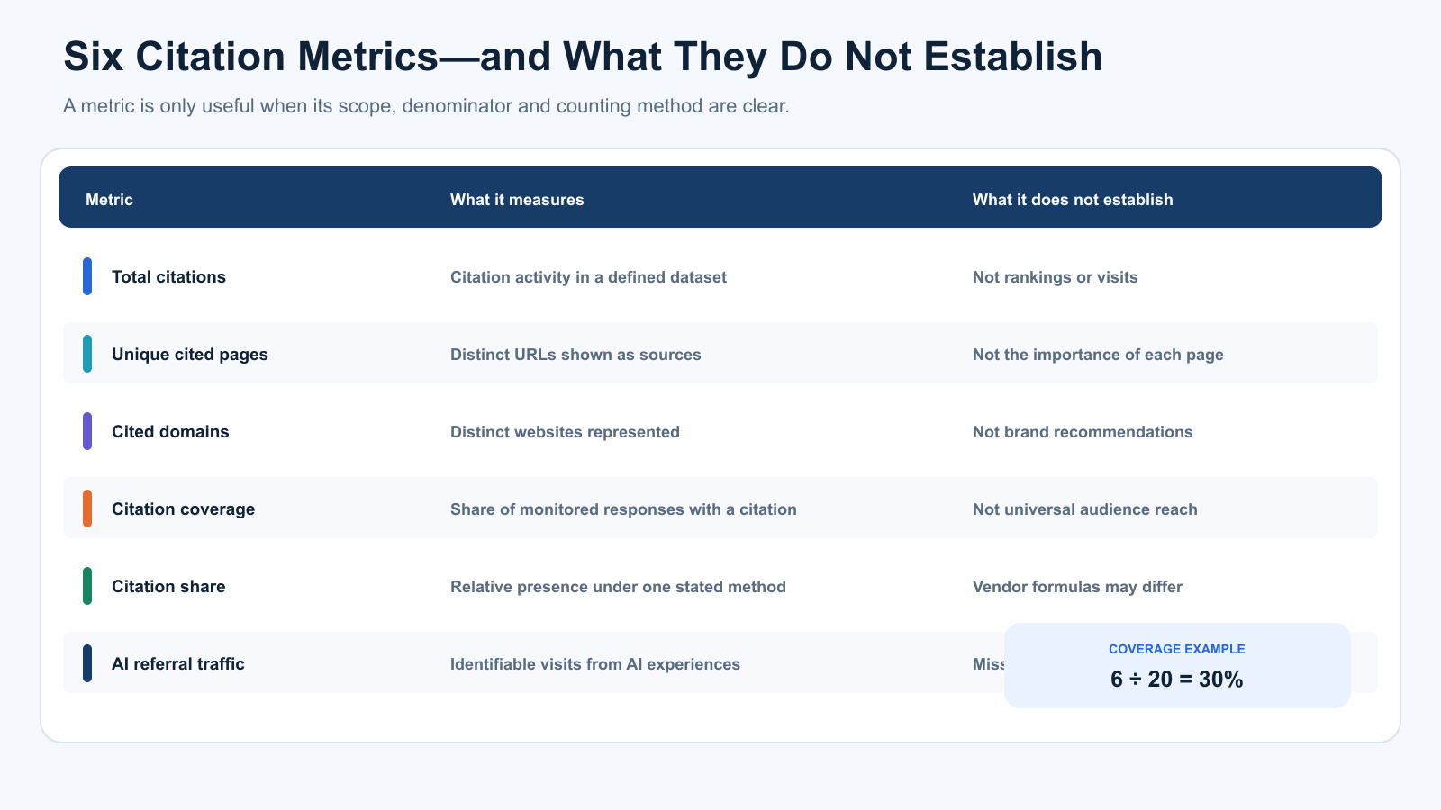 Comparison table explaining total citations, cited pages, cited domains, citation coverage, citation share, and AI referral traffic