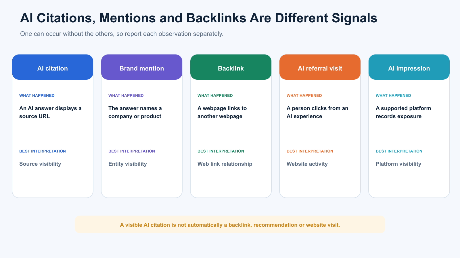 Comparison of AI citations, brand mentions, backlinks, AI referral visits, and AI impressions, showing how each signal differs