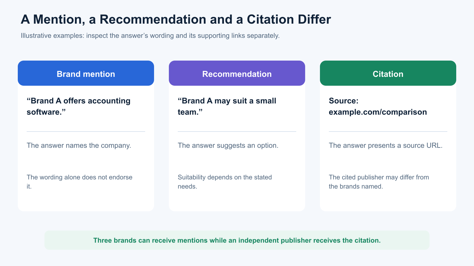 Comparison of a brand mention, a recommendation and a source citation using illustrative statements