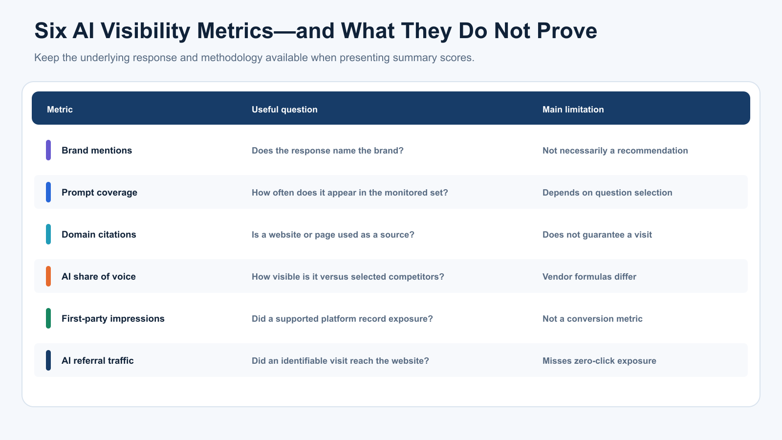 Comparison of brand mentions, prompt coverage, citations, share of voice, impressions and referral traffic with their main limitations