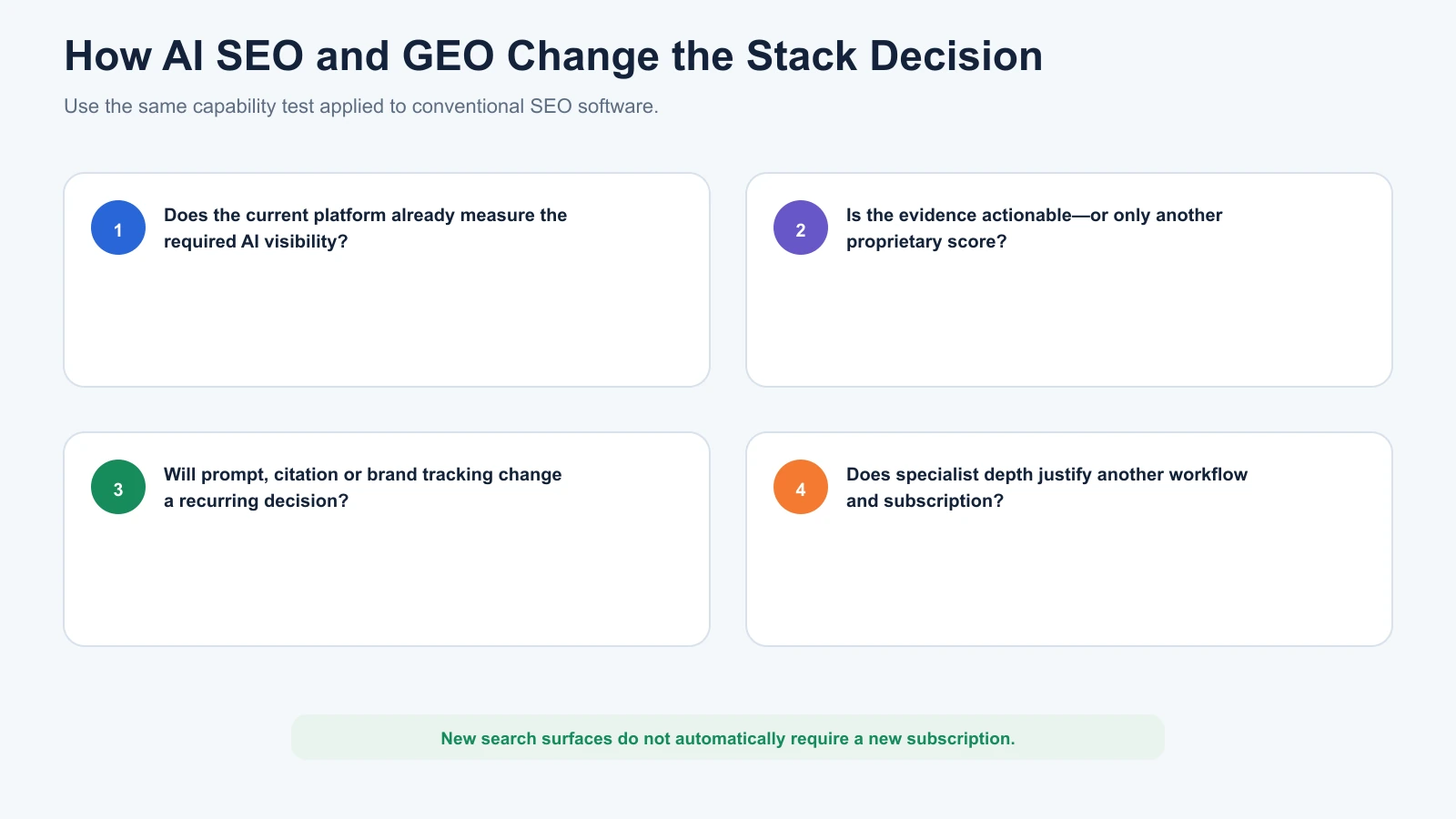 Four-question checklist for deciding whether AI-search and GEO requirements justify an additional SEO tool