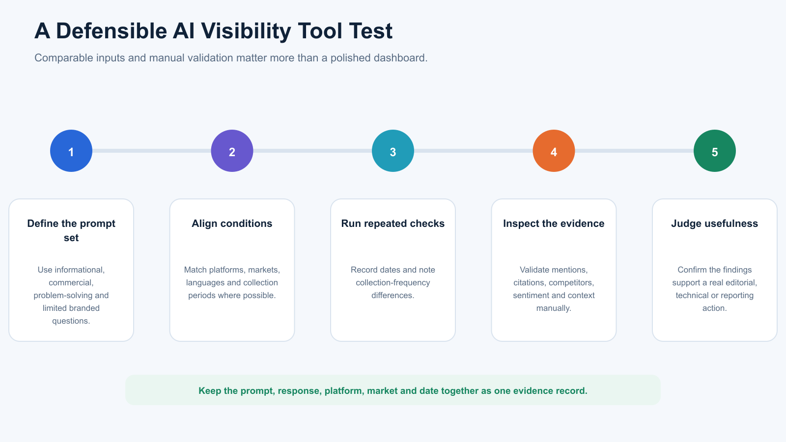 Five-step workflow for testing an AI visibility tool using representative prompts, equivalent conditions, response validation and business usefulness