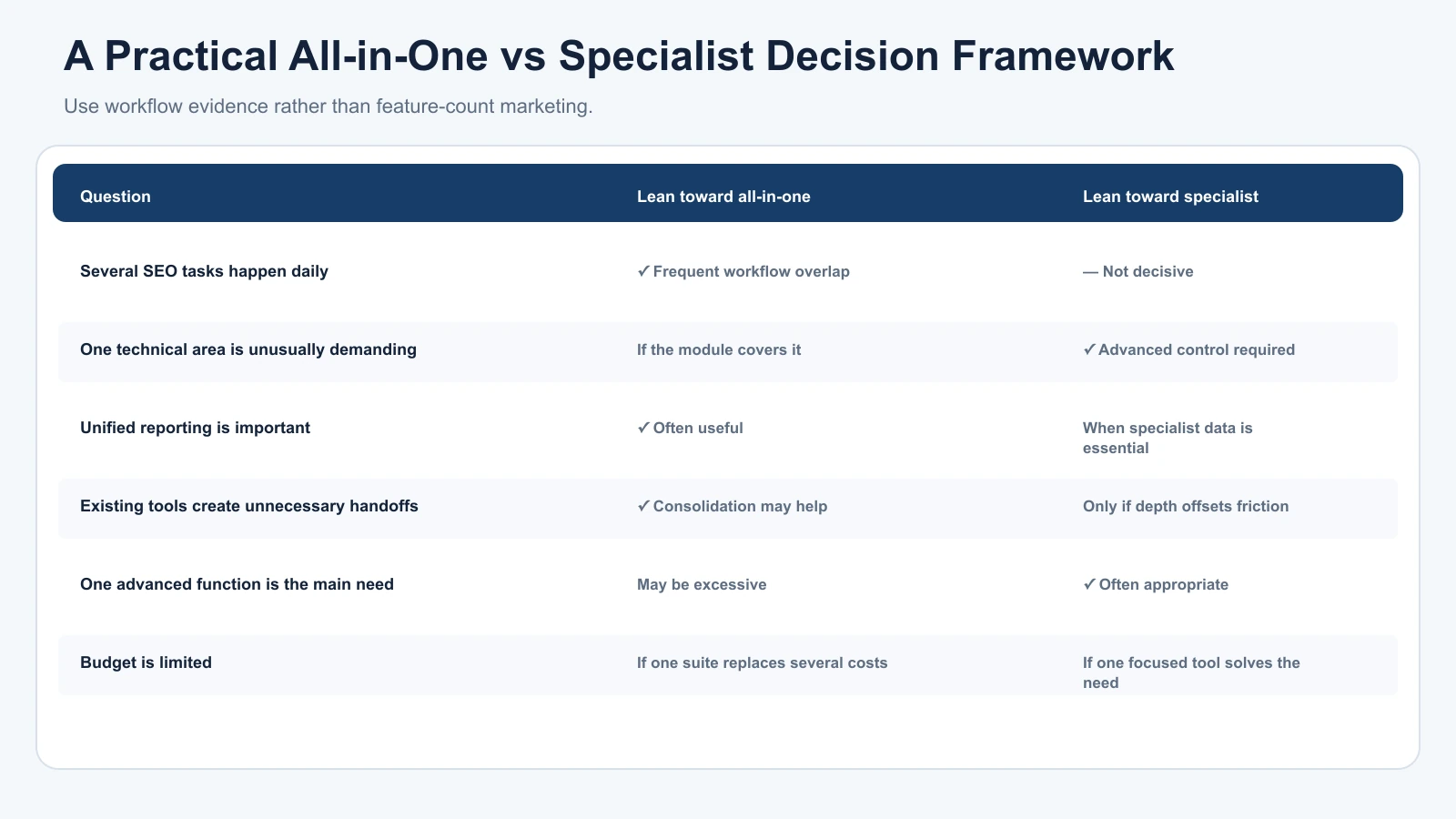 Decision table showing when workflow overlap favours an all-in-one SEO platform and when advanced requirements favour a specialist