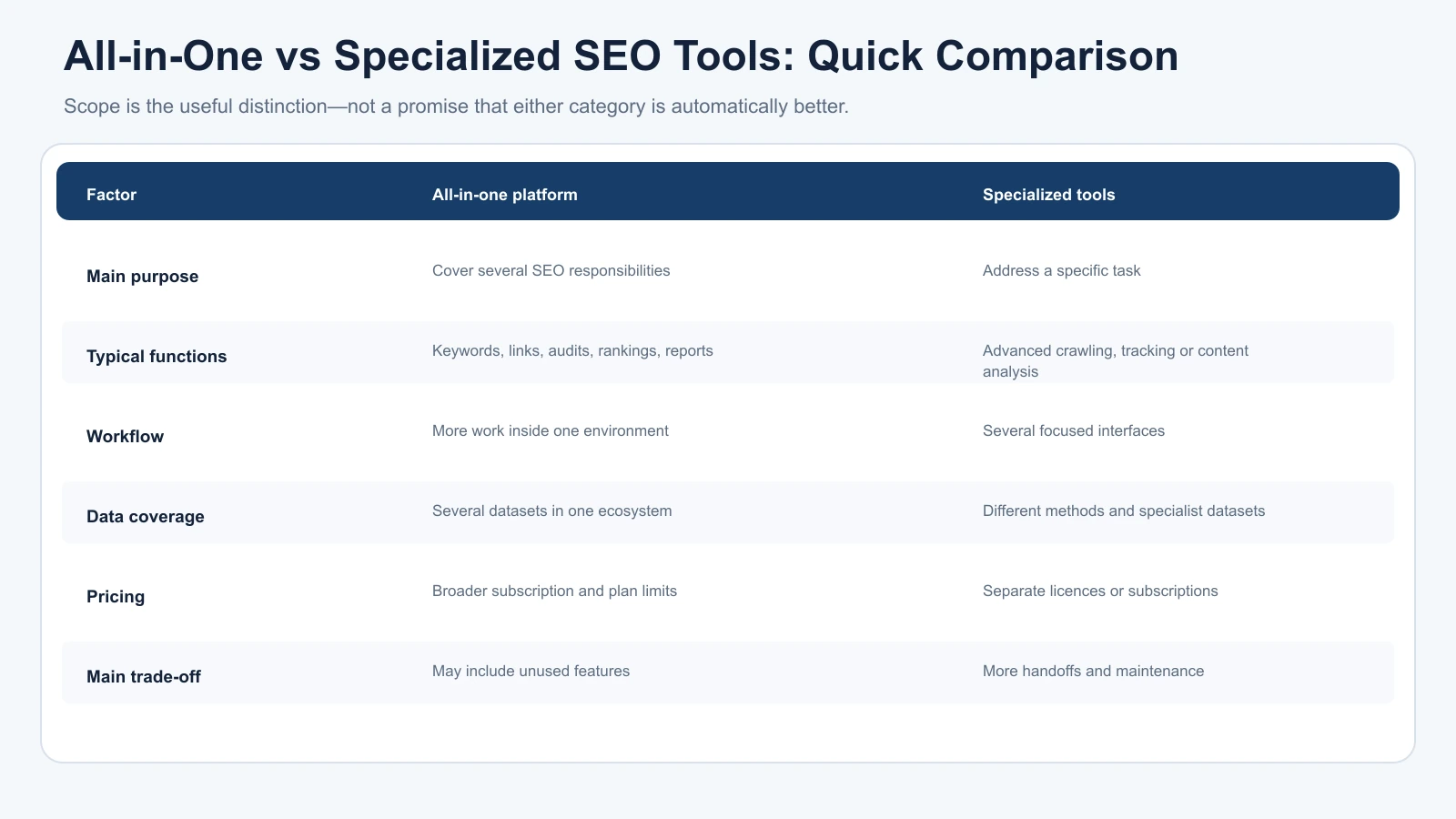 Table comparing all-in-one SEO platforms and specialized SEO tools across purpose, functions, workflow, data, pricing and trade-offs