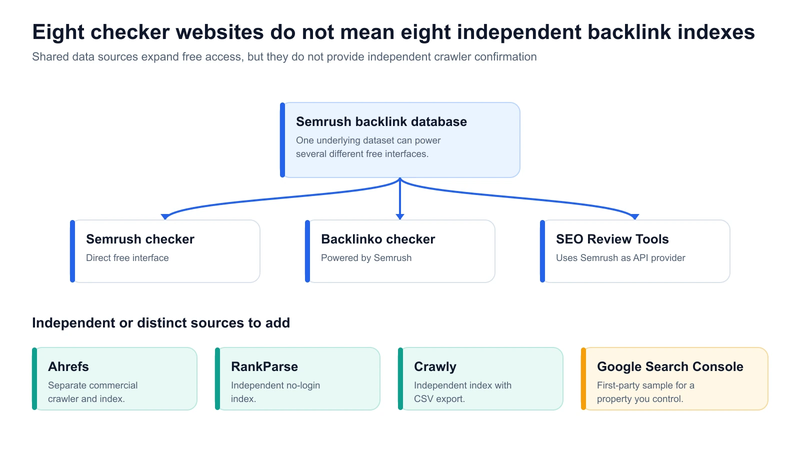 Diagram showing Semrush, Backlinko and SEO Review Tools sharing Semrush data alongside independent backlink sources