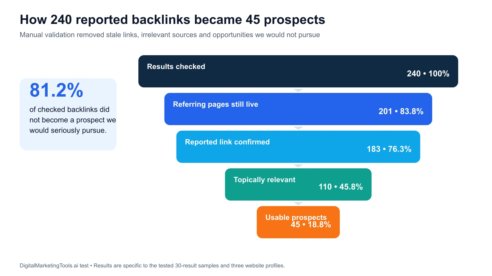 Funnel showing 240 checked backlinks narrowing to 201 live pages, 183 confirmed links, 110 relevant sources and 45 usable prospects