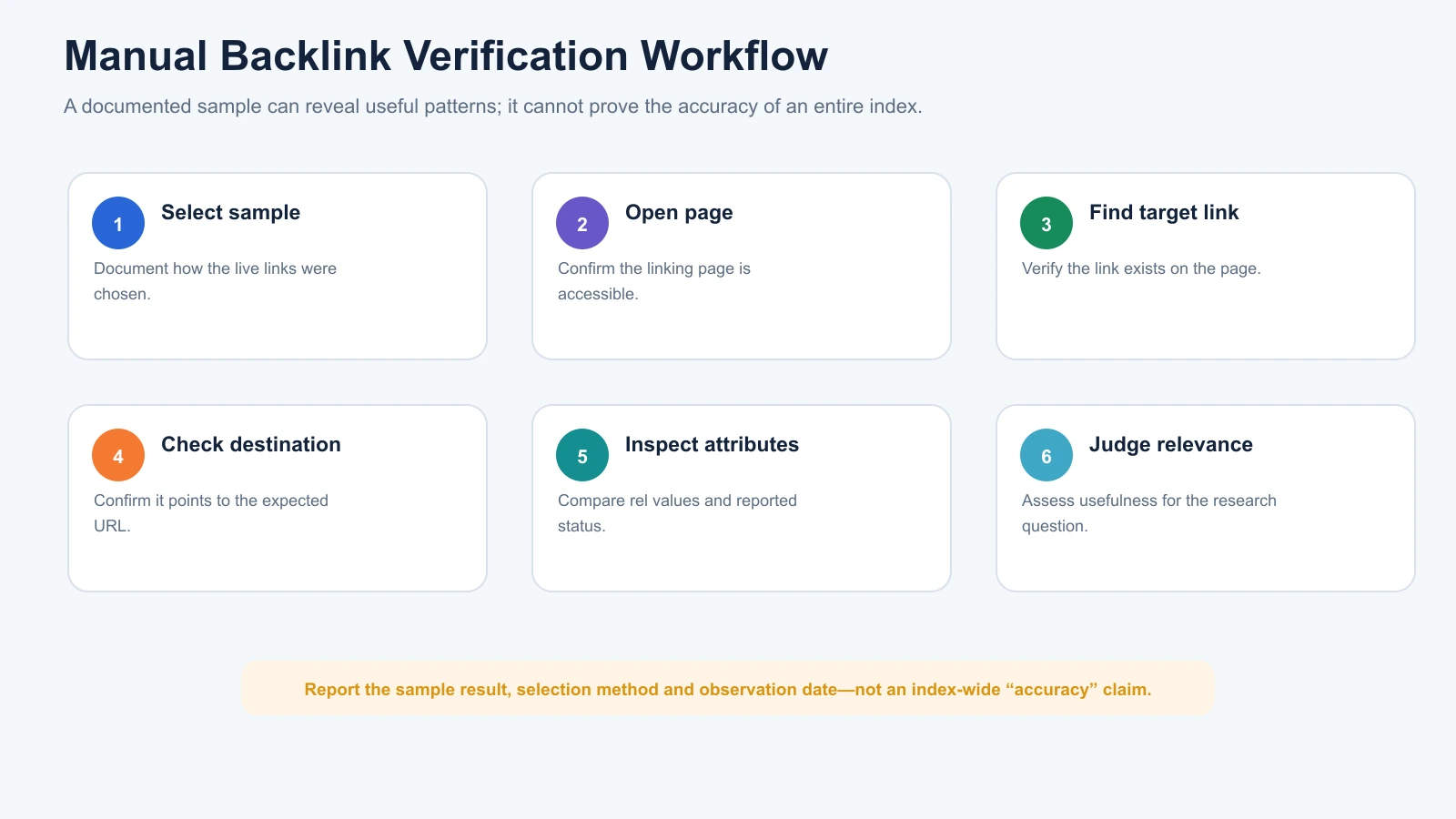 Manual backlink verification workflow checking page access, target link, destination, attributes and relevance
