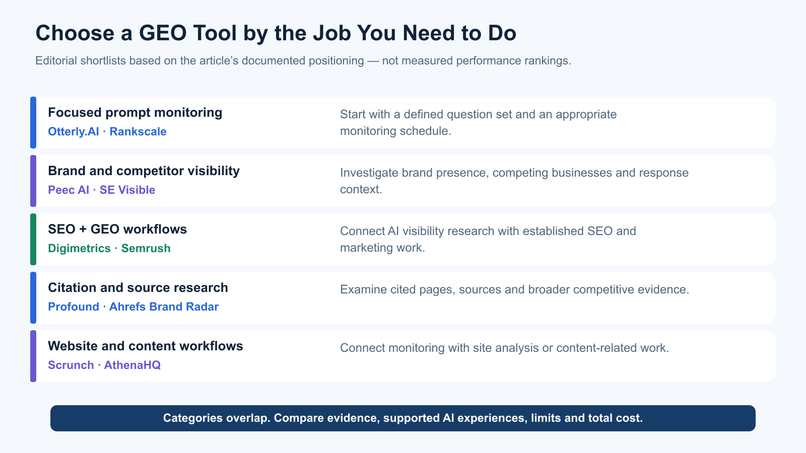 GEO tool shortlists grouped by focused monitoring, brand analysis, SEO workflows, citation research and website or content workflows