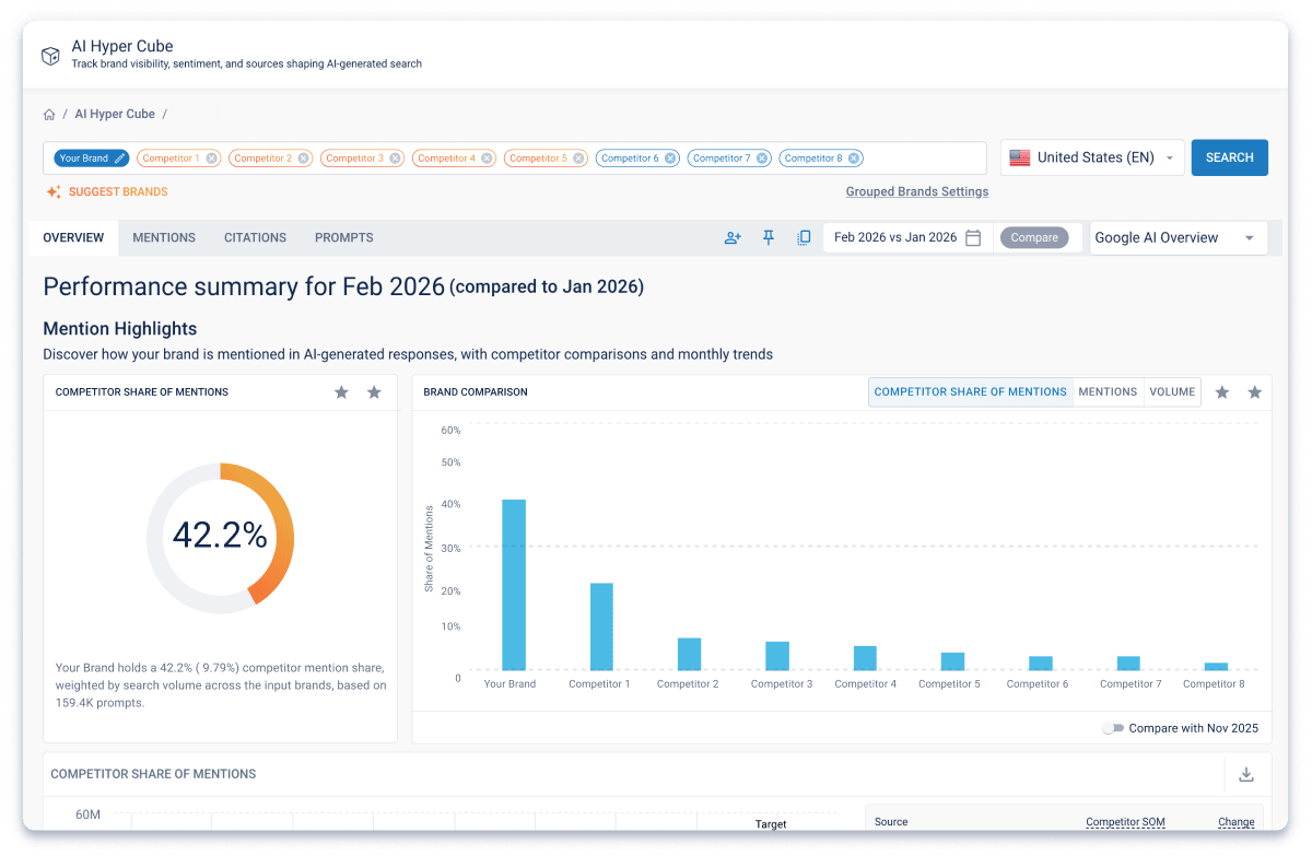 BrightEdge AI Hyper Cube overview showing share of mentions, competitor comparisons and AI search filters for a demo brand