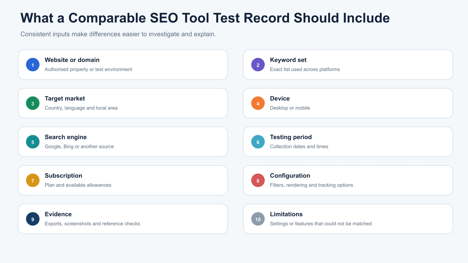 SEO tool testing record checklist covering domain, keywords, market, device, dates, plan, settings, evidence and limitations