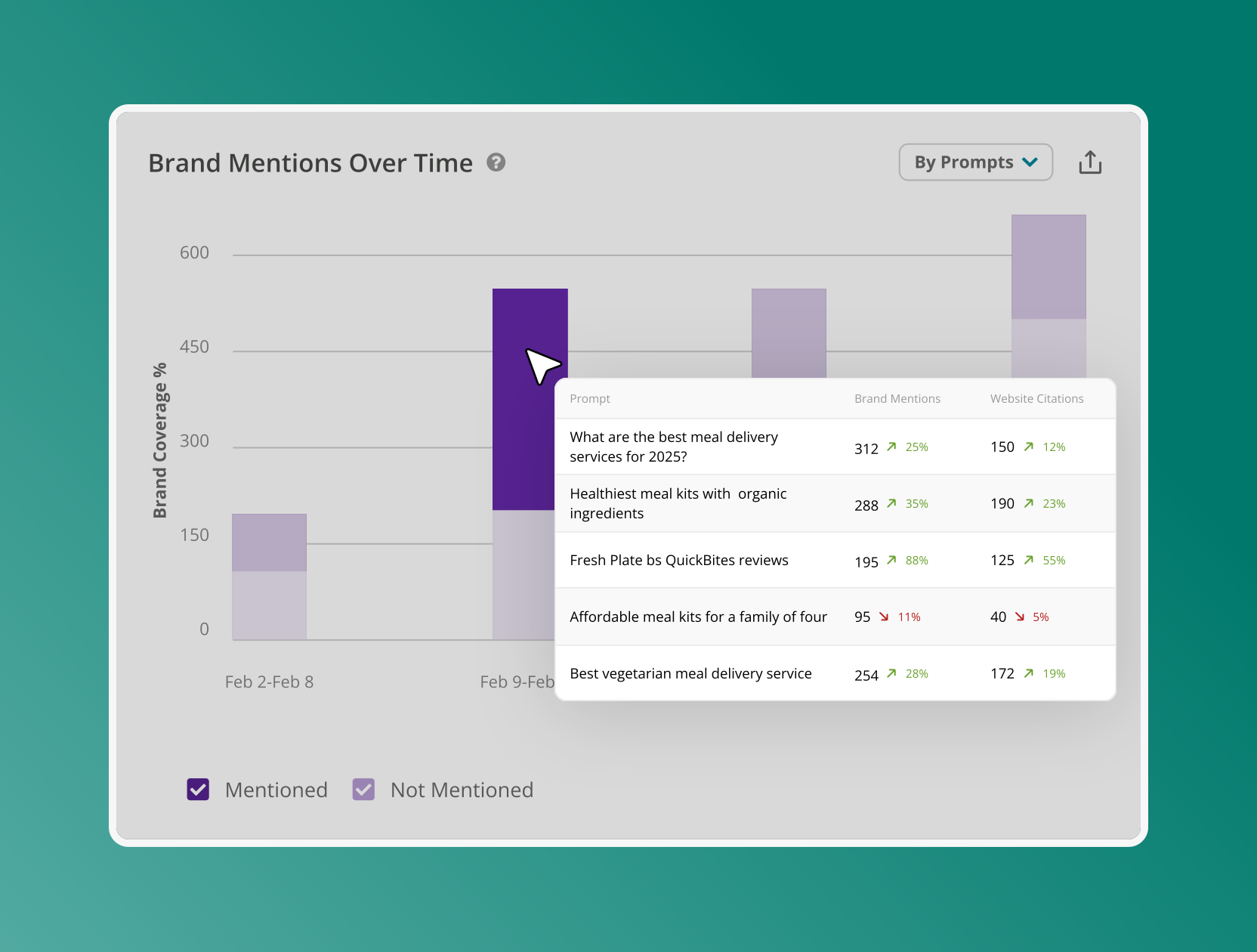 Conductor AI Search Performance illustration showing brand mentions over time with prompt-level mentions and website citations
