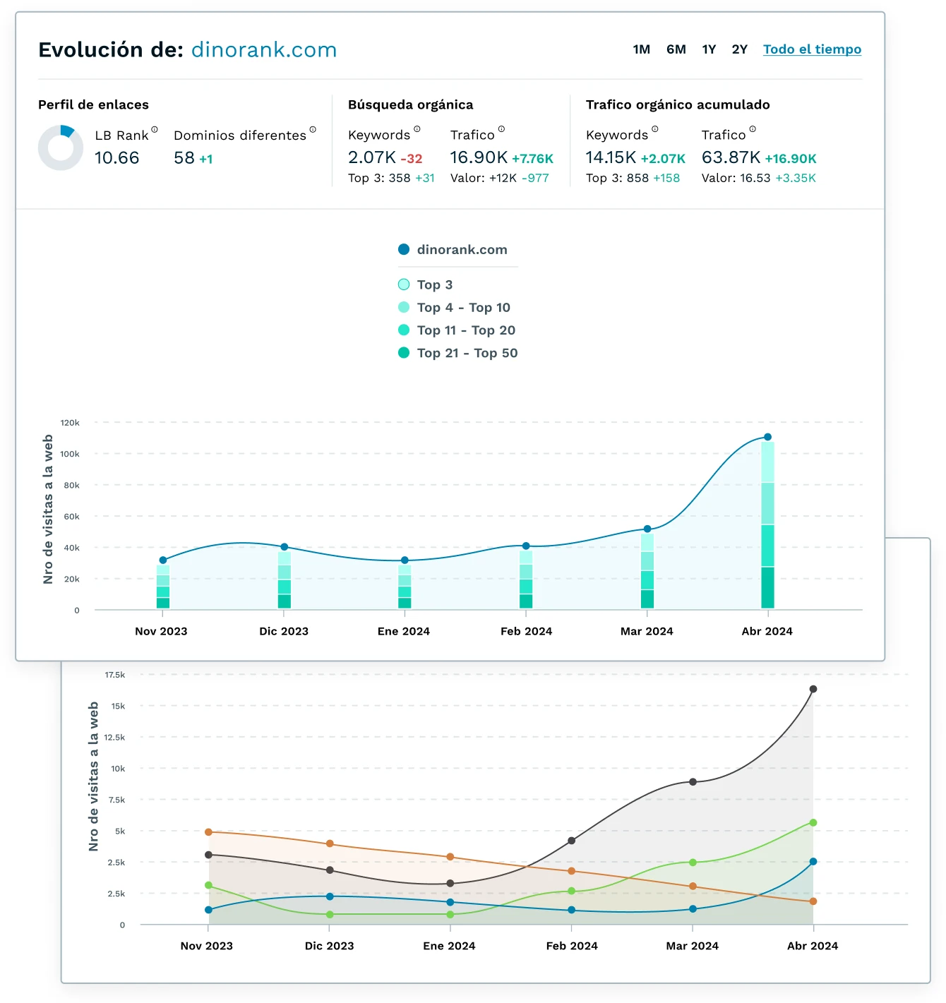 DinoRANK visibility overview showing backlinks, organic keywords, estimated traffic and ranking trends for dinorank.com