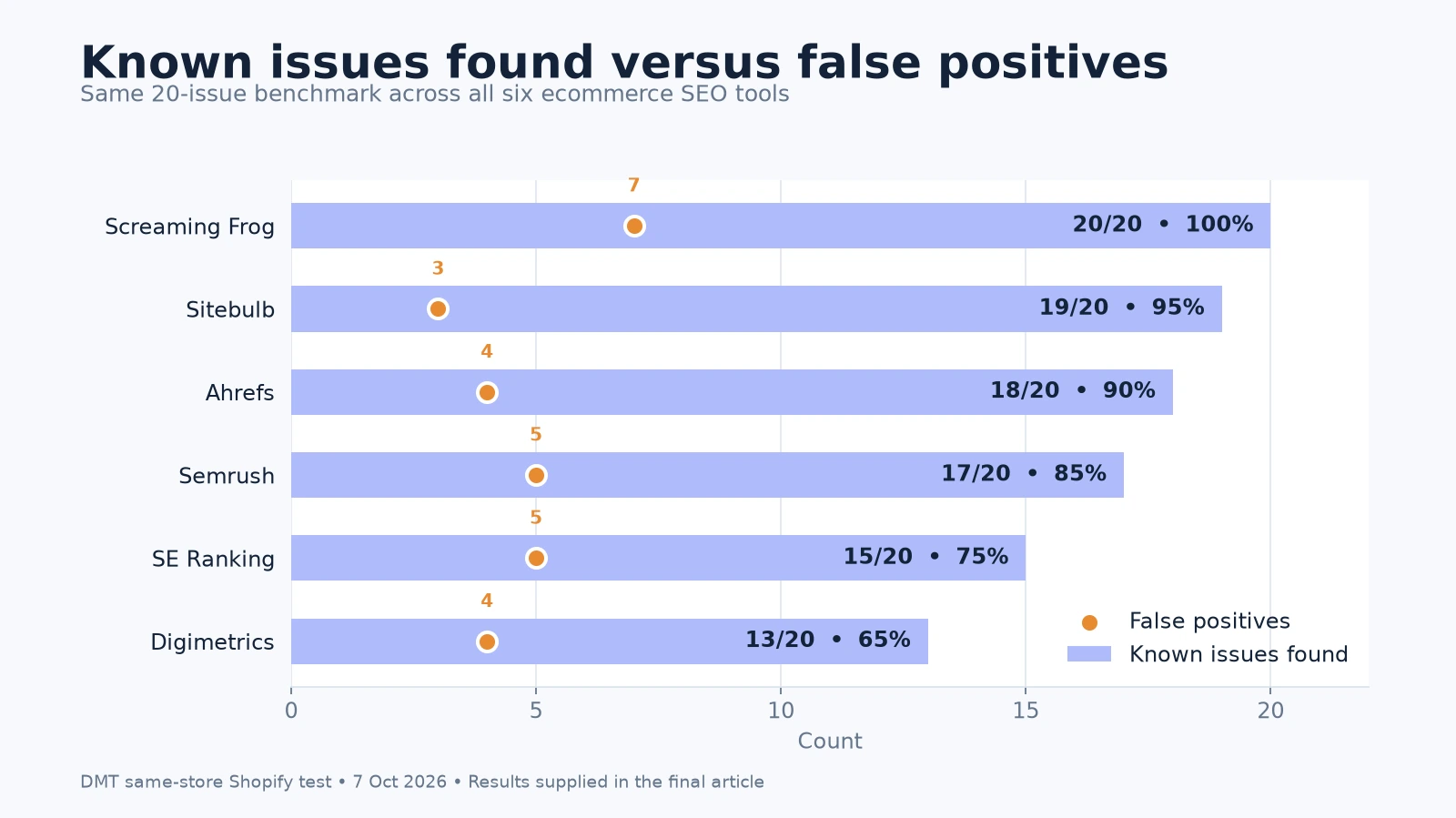 Comparison of known ecommerce SEO issues found, detection rates and false positives across Screaming Frog, Sitebulb, Ahrefs, Semrush, SE Ranking and Digimetrics
