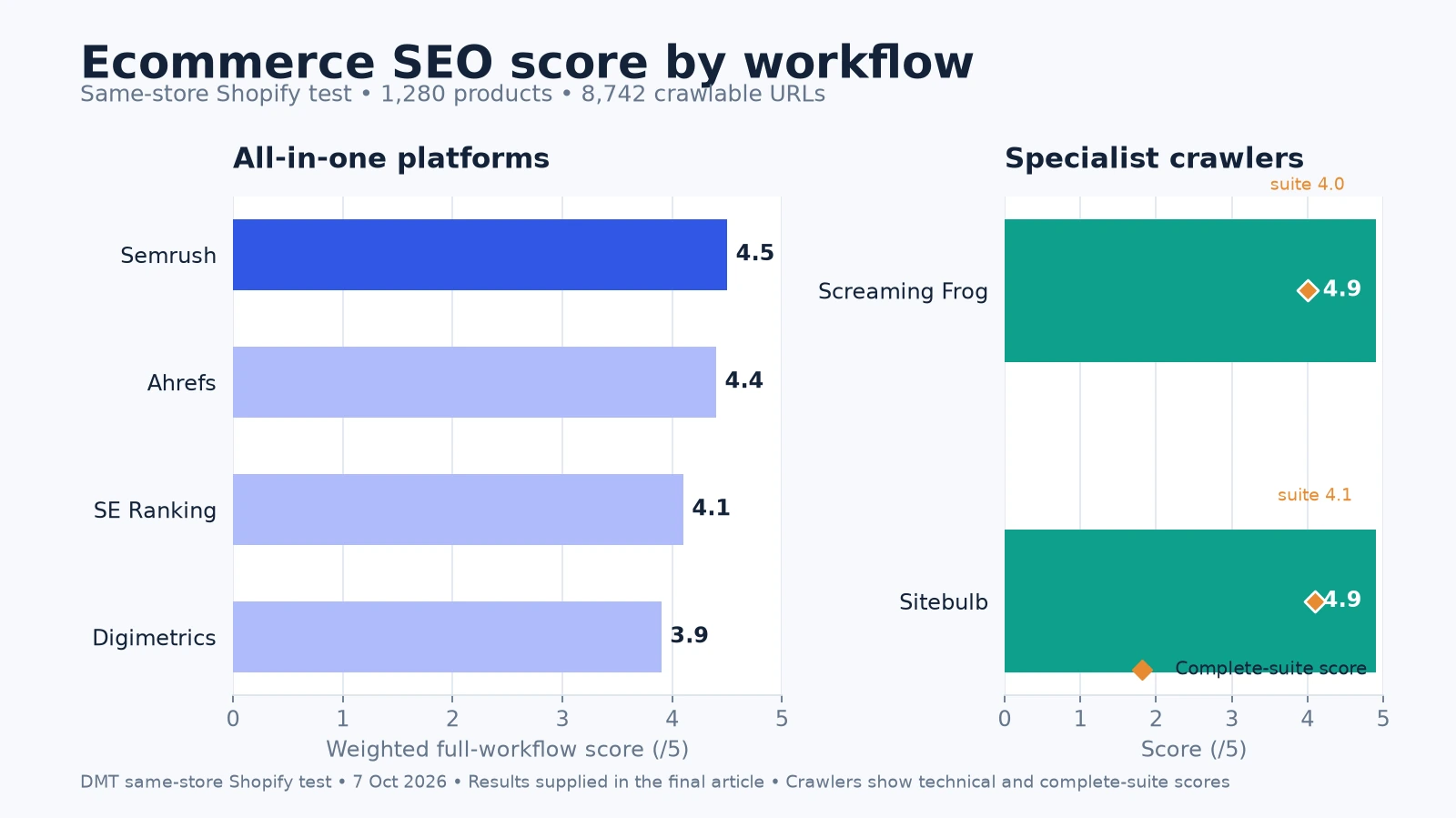 Same-store ecommerce SEO test scores showing Semrush leading the all-in-one platforms and Screaming Frog and Sitebulb sharing the highest technical-audit score