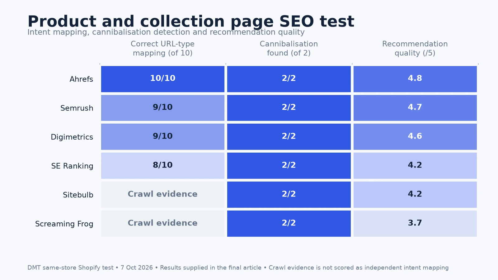 Ecommerce SEO test comparing URL-type intent mapping, cannibalisation detection and recommendation quality across six tools