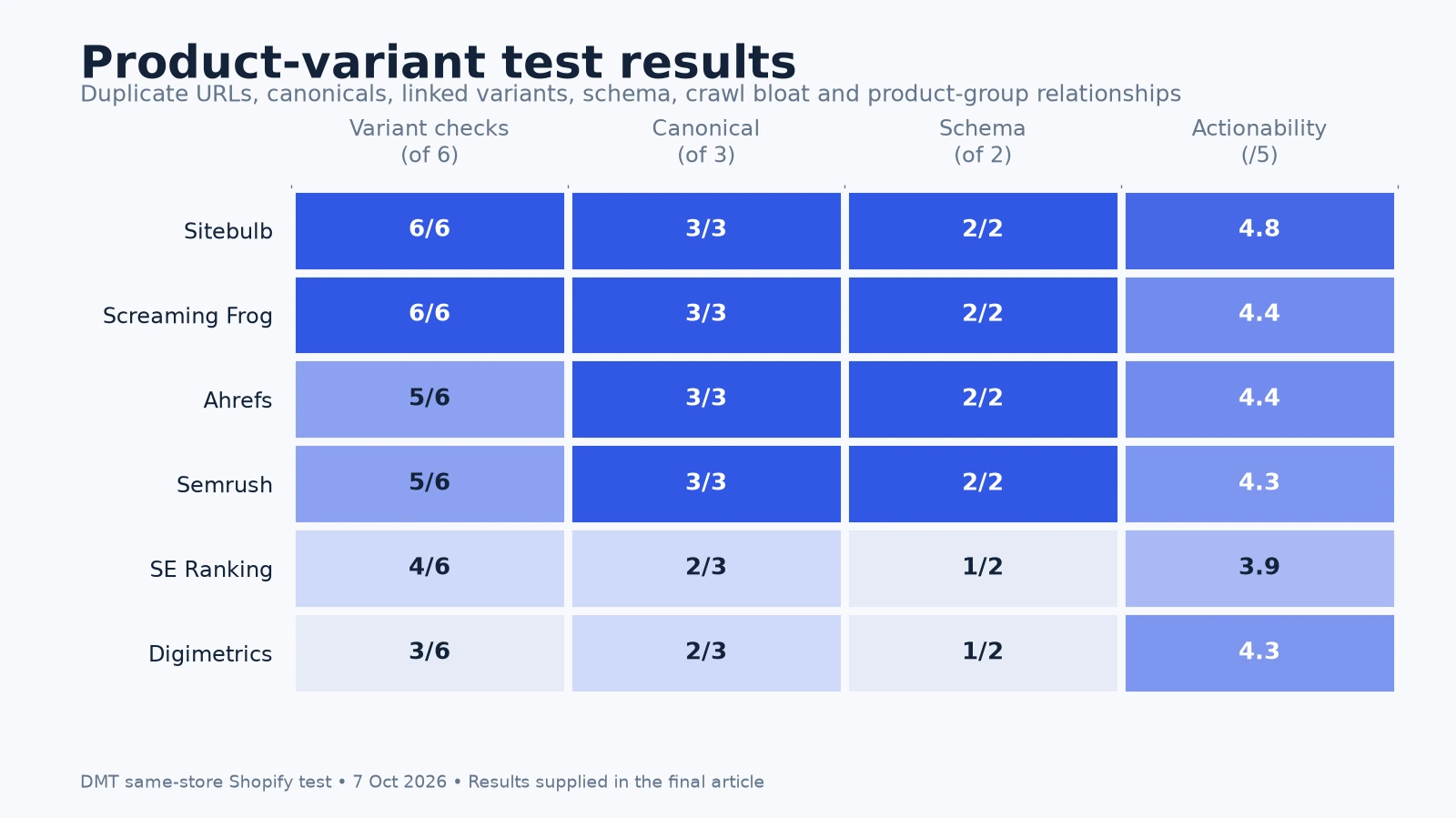 Ecommerce product-variant test comparing variant issues, canonical problems, schema problems and actionability across six SEO tools