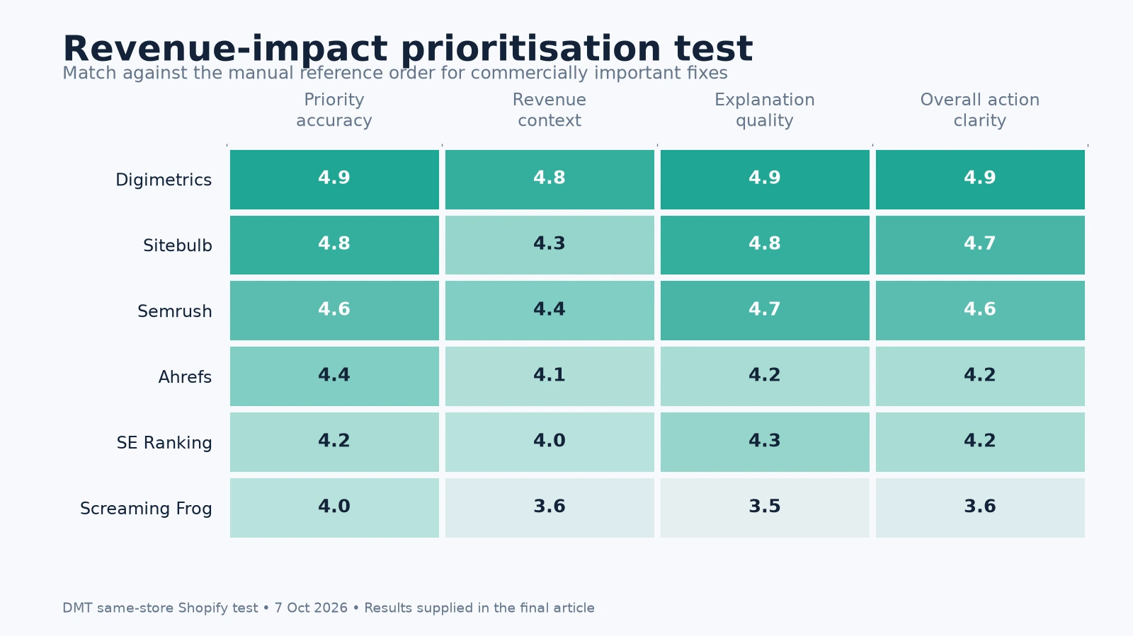 Ecommerce SEO test comparing priority accuracy, revenue context, explanation quality and action clarity across six tools
