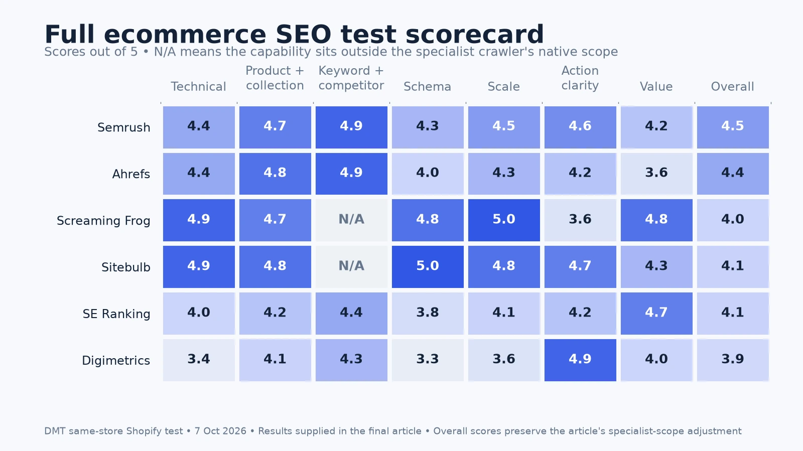 Heatmap comparing six ecommerce SEO tools across technical auditing, product SEO, competitor research, schema, scalability, action clarity, value and overall score
